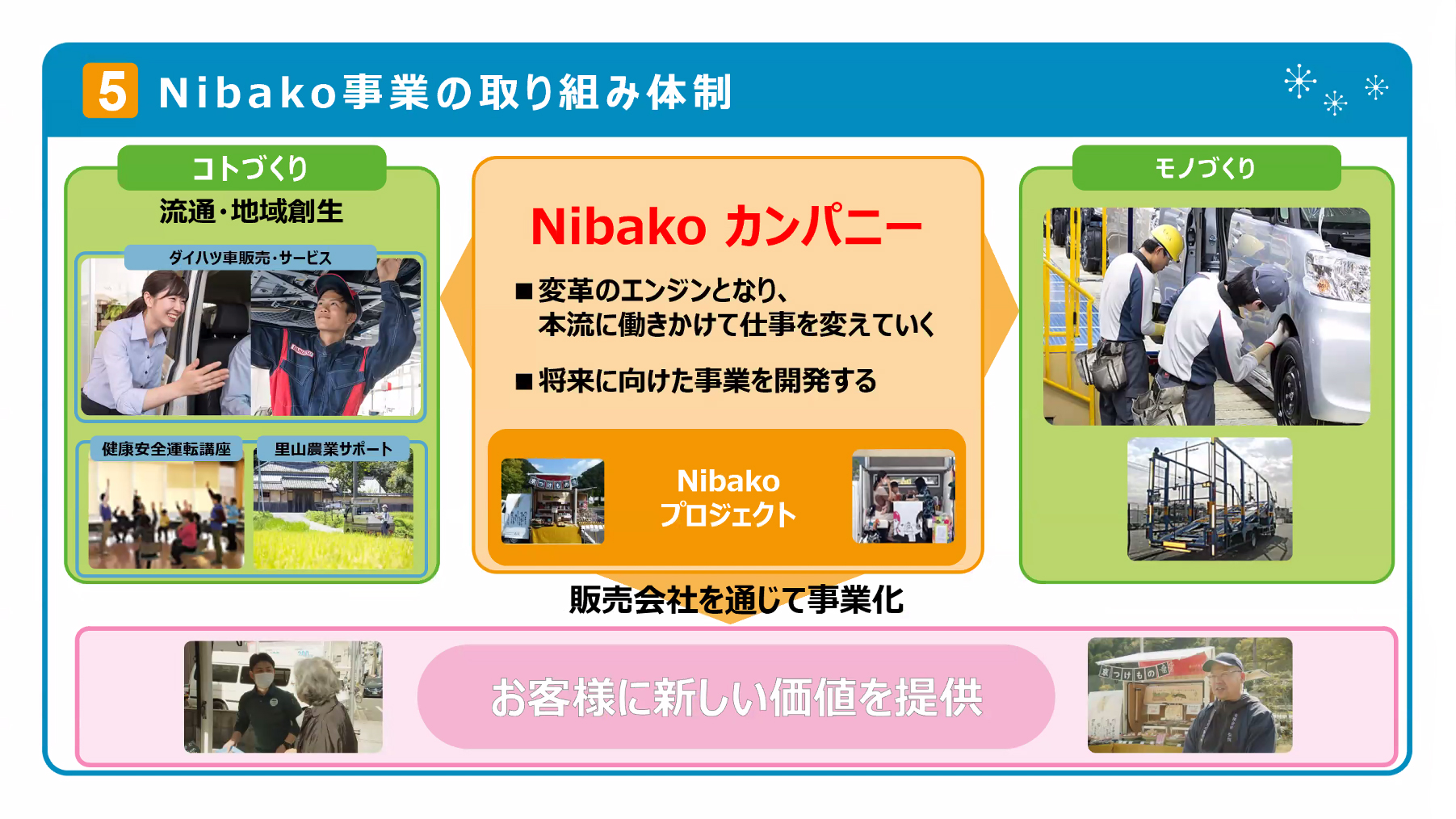 Nibako事業に取り組むうえで、新しくNibakoカンパニーが設置された