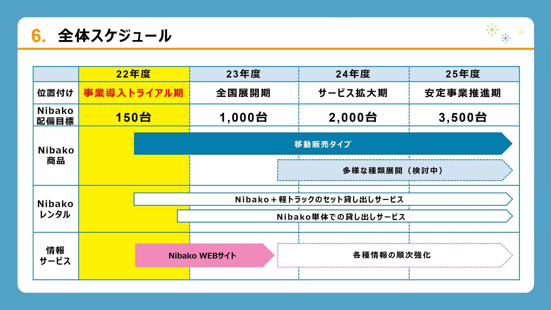 Nibakoプロジェクトのスケジュール。全国展開は2023年度からを予定。2024年度のサービス拡大期を経て、2025年度には事業安定を目指す