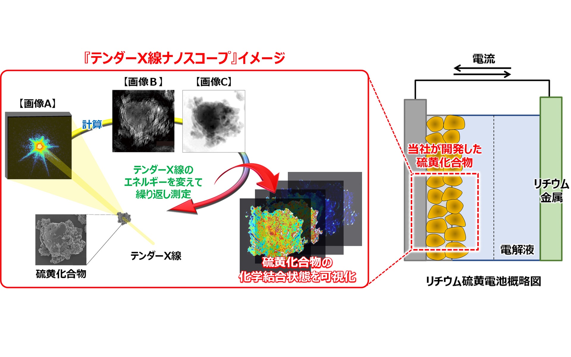 住友ゴム工業らは、硫黄化合物にテンダーX線を照射することで画像A（X線回折強度イメージ）が得られ、計算（位相回復）により画像B（X線吸収イメージ）・画像C（X線位相イメージ）を作成。エネルギーを変えてこれを繰り返し、30点程の画像を組み合わせることにより硫黄化合物の化学結合状態を可視化した