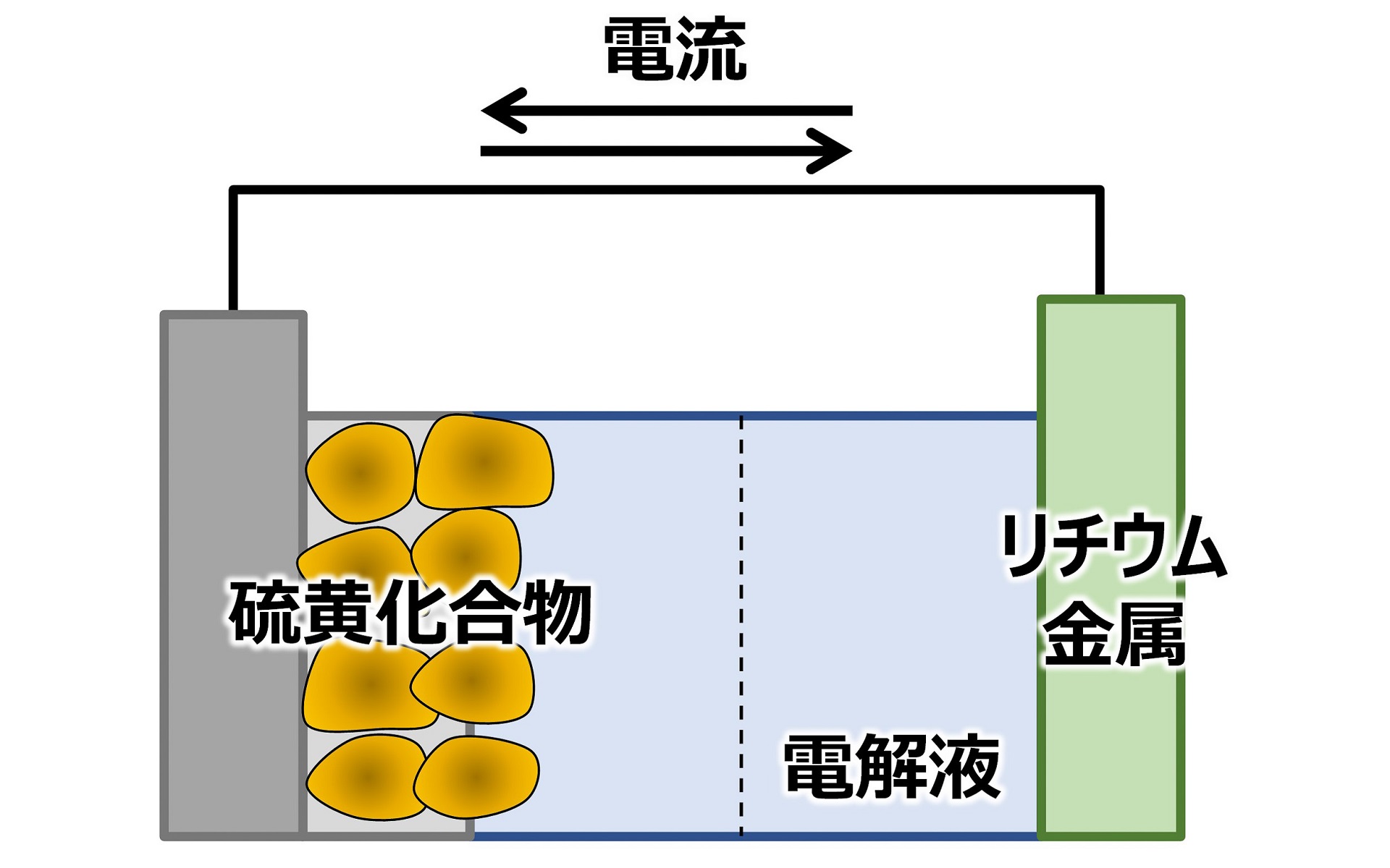 リチウム硫黄電池概略図