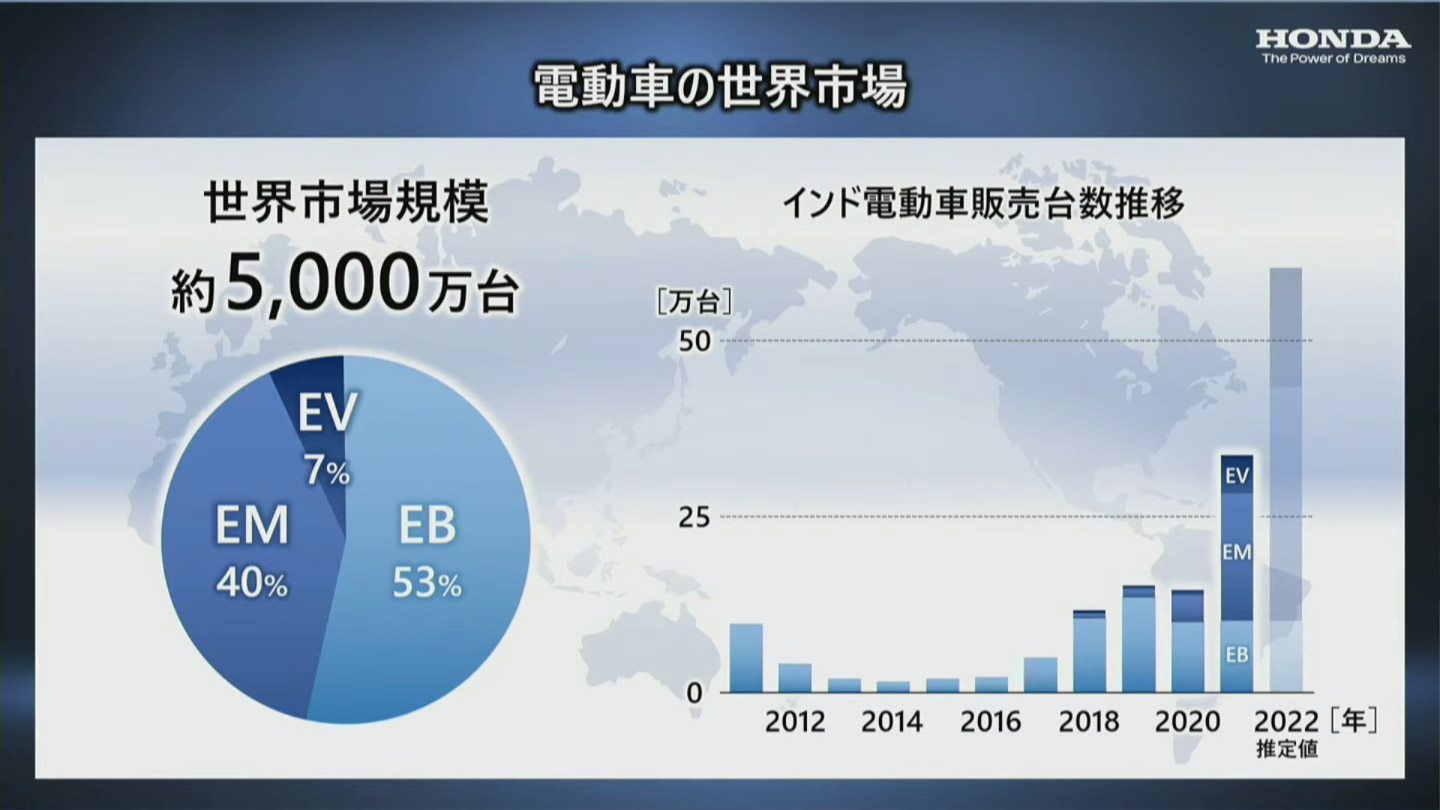 インドではEM、EVの普及が急速に拡大