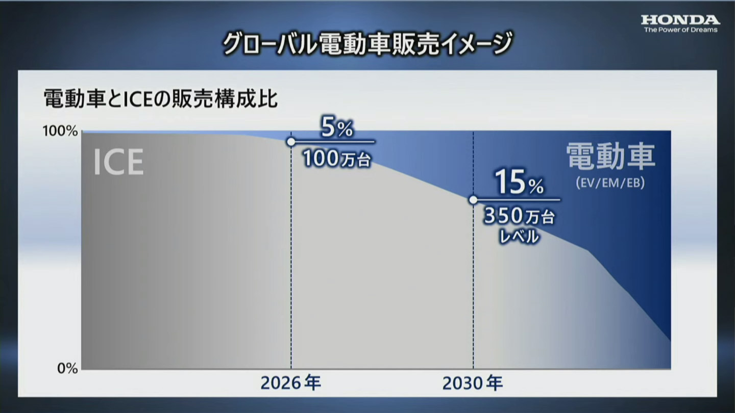 電動車の販売台数は、2026年までに100万台、2030年までに350万台を目指す
