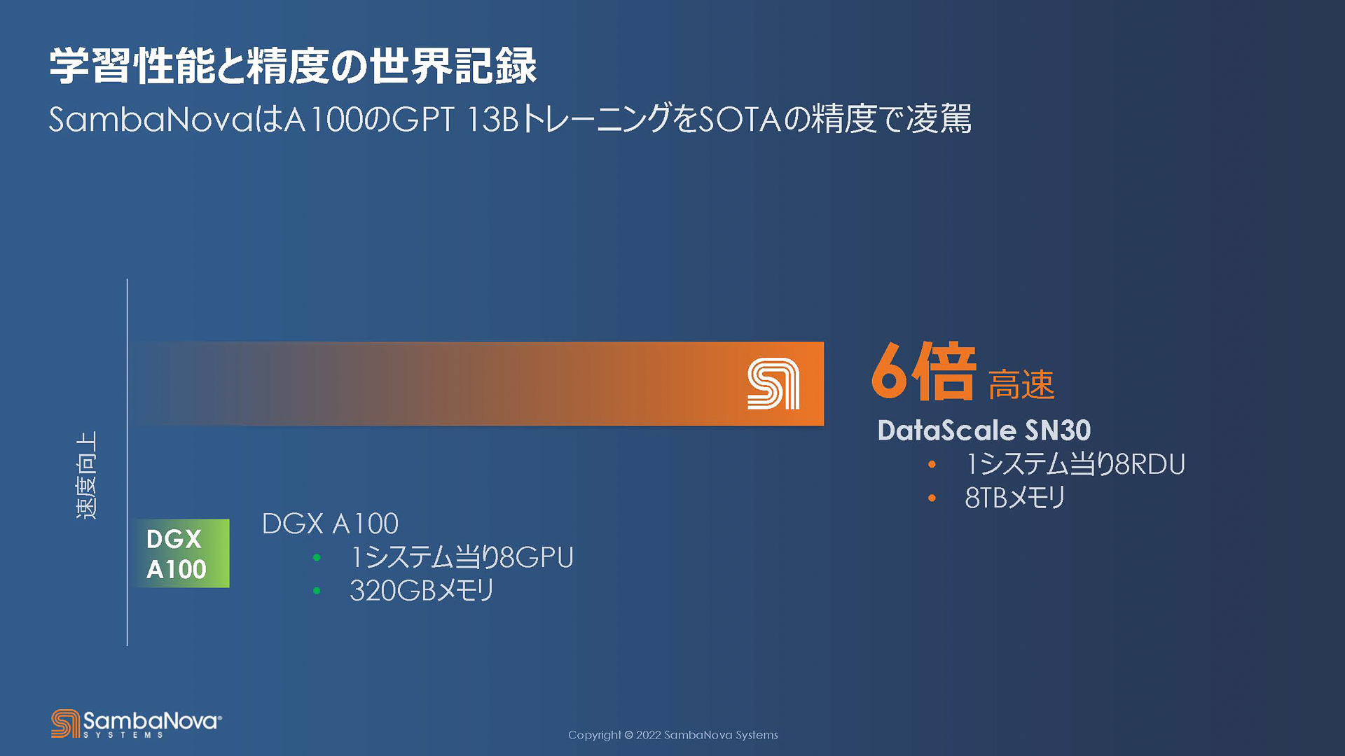 DataScale SN30システムはNVIDIAのDGX-A100と比較してGPT 13Bモデルでの演算で6倍速いとSambaNovaは説明
