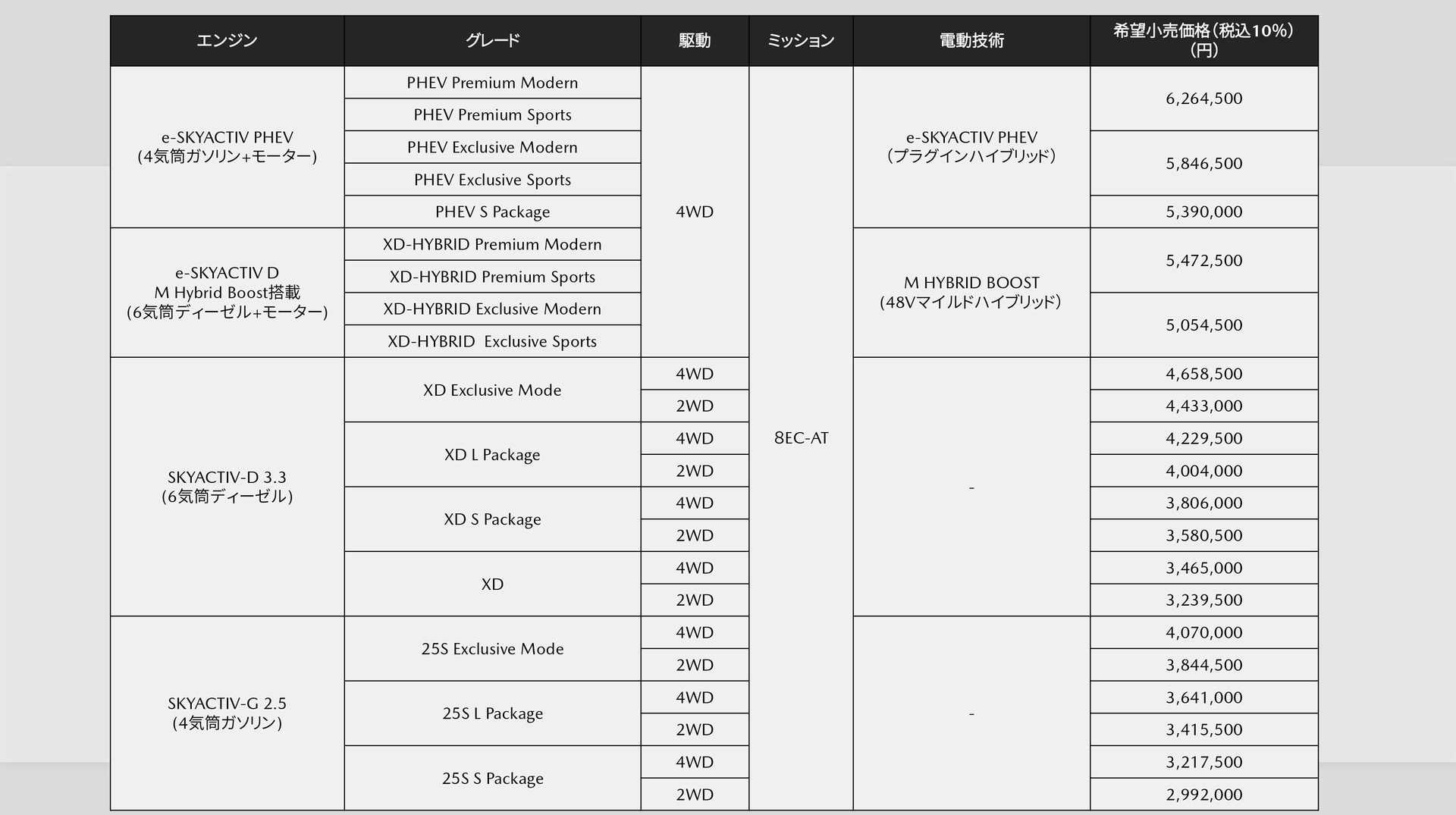 CX-60グレード価格一覧