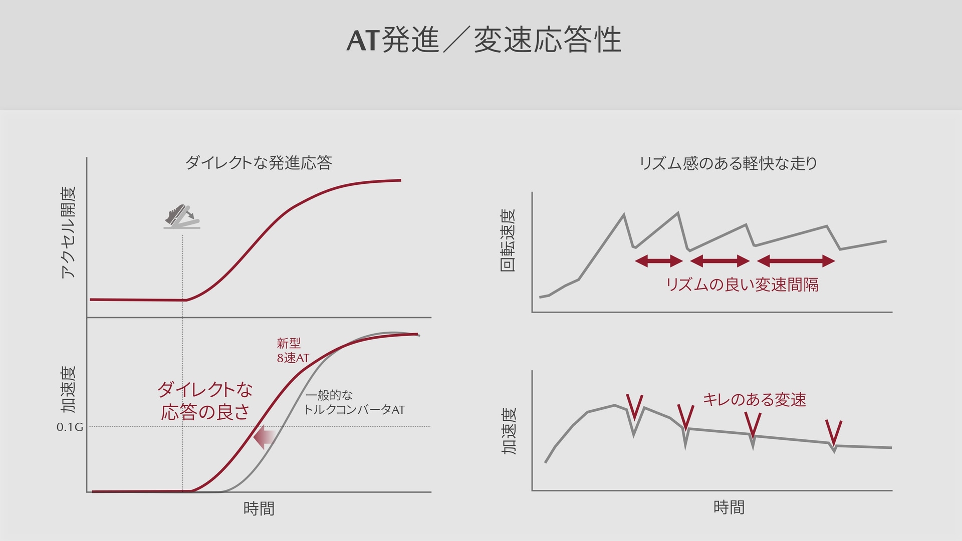 ATの発進応答性と変速応答性
