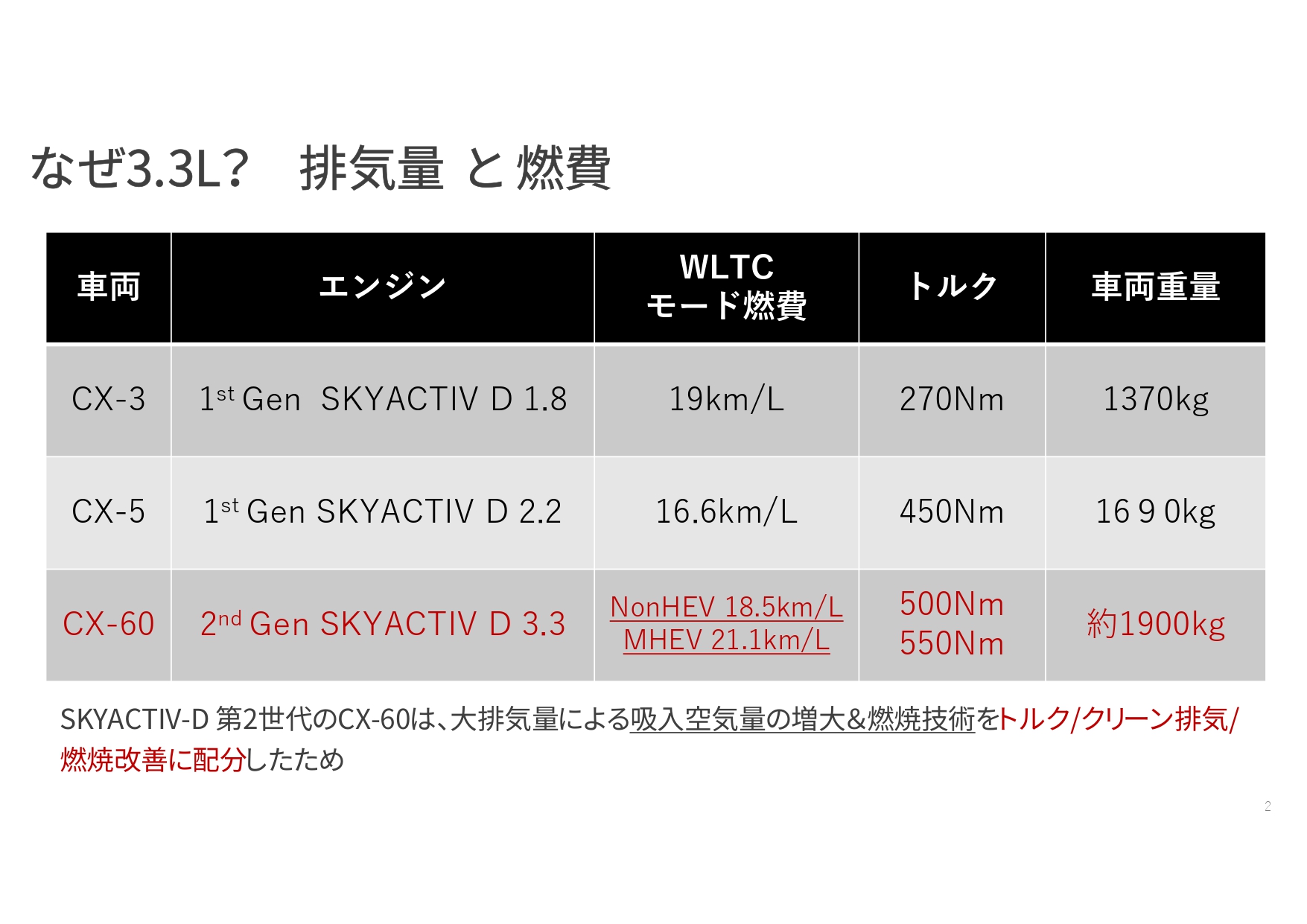 3.3リッターと排気量が大きくなったことで、トルクも増え、車重も重くなっているが、燃費はもっともいい数値となっている