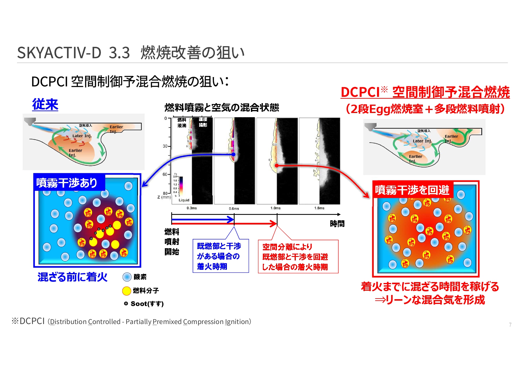 DCPCI（Distribution-Controlled Partially Premixed Compression Ignition＝空間制御予混合燃焼）の狙い