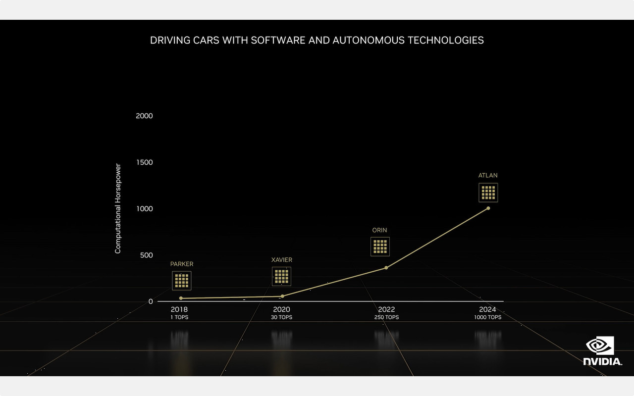 これまでのNVIDIAのロードマップ。Atlanが1000TOPSでマップされていた