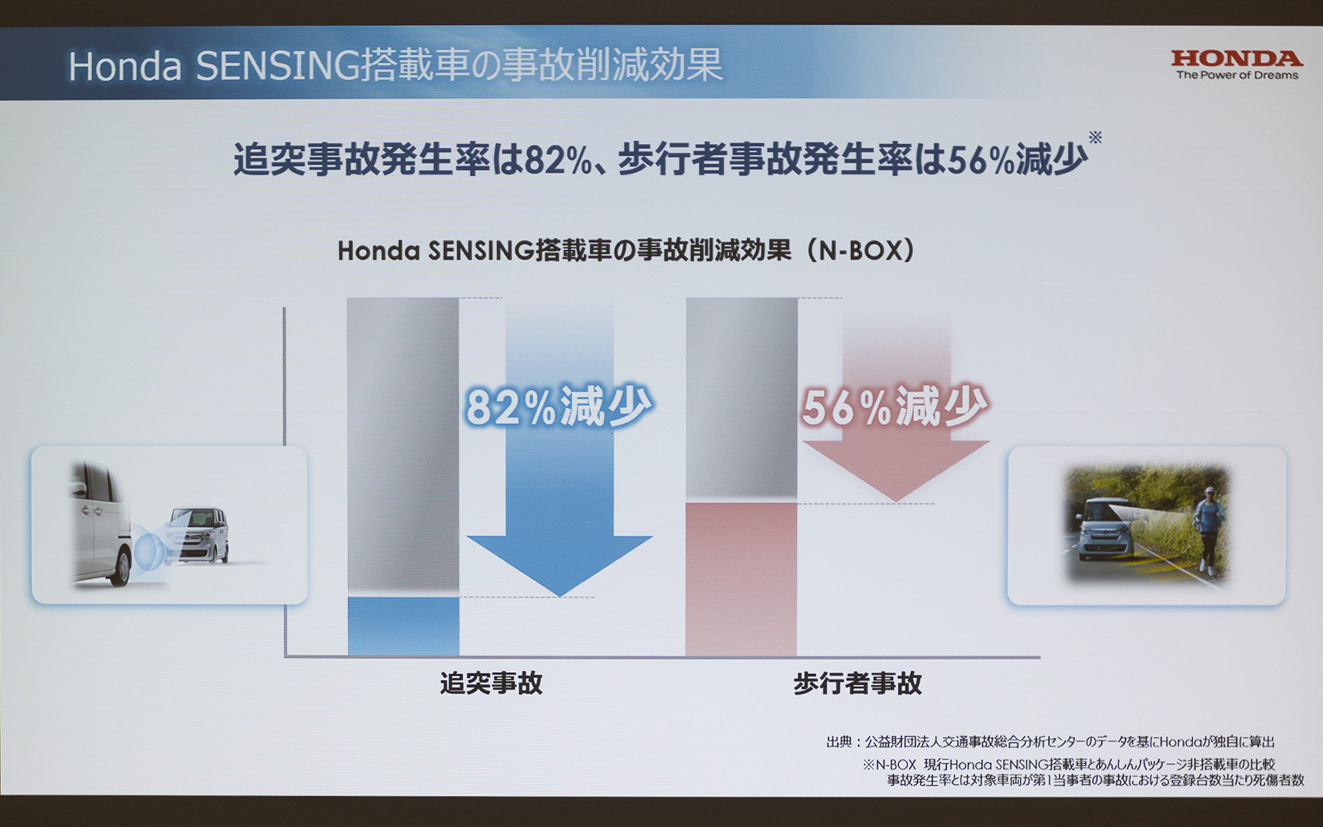 Honda SENSING搭載車では事故発生が減っているというデータ。N-BOXのHonda SENSINGがないモデルと比べると装備したモデルでは、追突事故は82％、歩行者事故は56％減少している