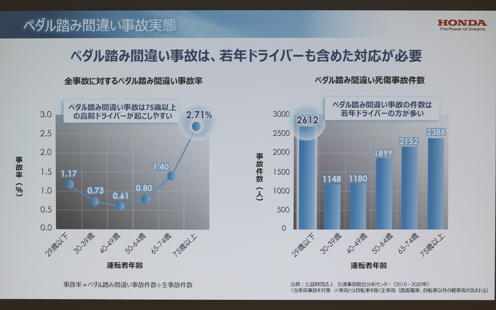 ペダルの踏み間違い事故のデータ。発生した事故の総数で判断すると高齢者ドライバーによる事故のほうが多いが、これを死傷者事故に限定すると若年層ドライバーのほうが多くなるという
