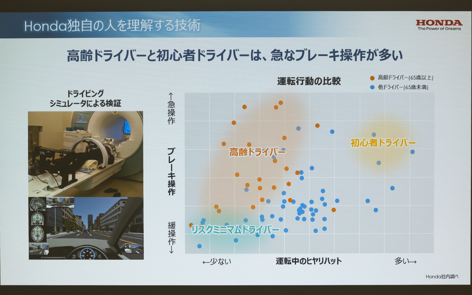 ホンダが独自でMRIを活用して調査したデータによると高齢者ドライバーと初心者ドライバーには特徴が見られた。運転中のヒヤリハットの経験は運転の荒さもある初心者ドライバーに多く、急ブレーキに関しては高齢者ドライバー、初心者ドライバーともに目立っている傾向（もちろん適切な操作をしている人も多い）となっていた