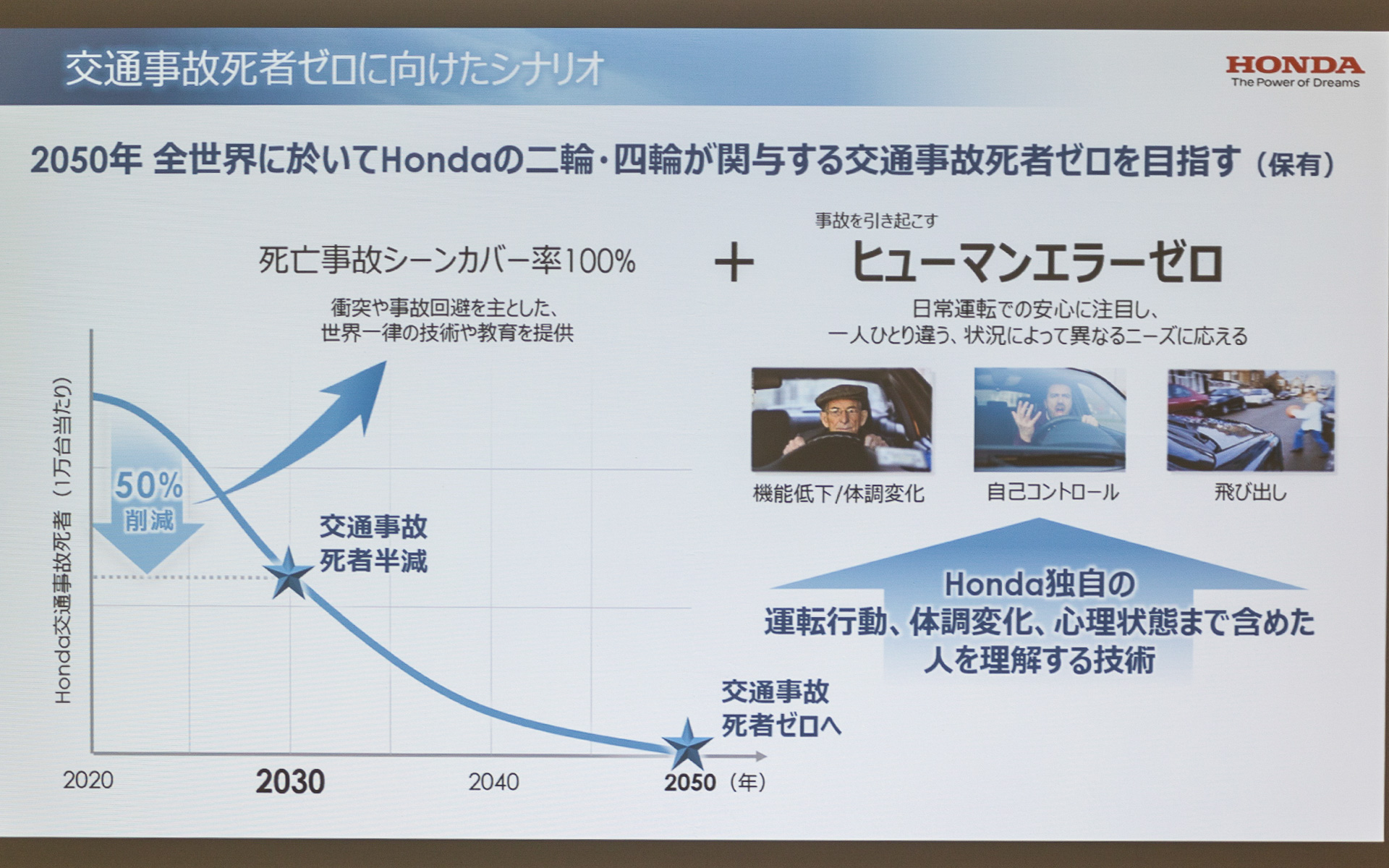 ホンダは2050年、全世界においてホンダの二輪車、四輪車が関与する交通事故死者数ゼロを目指すという目標を立てている。そのために事故の原因となるドライバーのミスをなくす技術を開発する