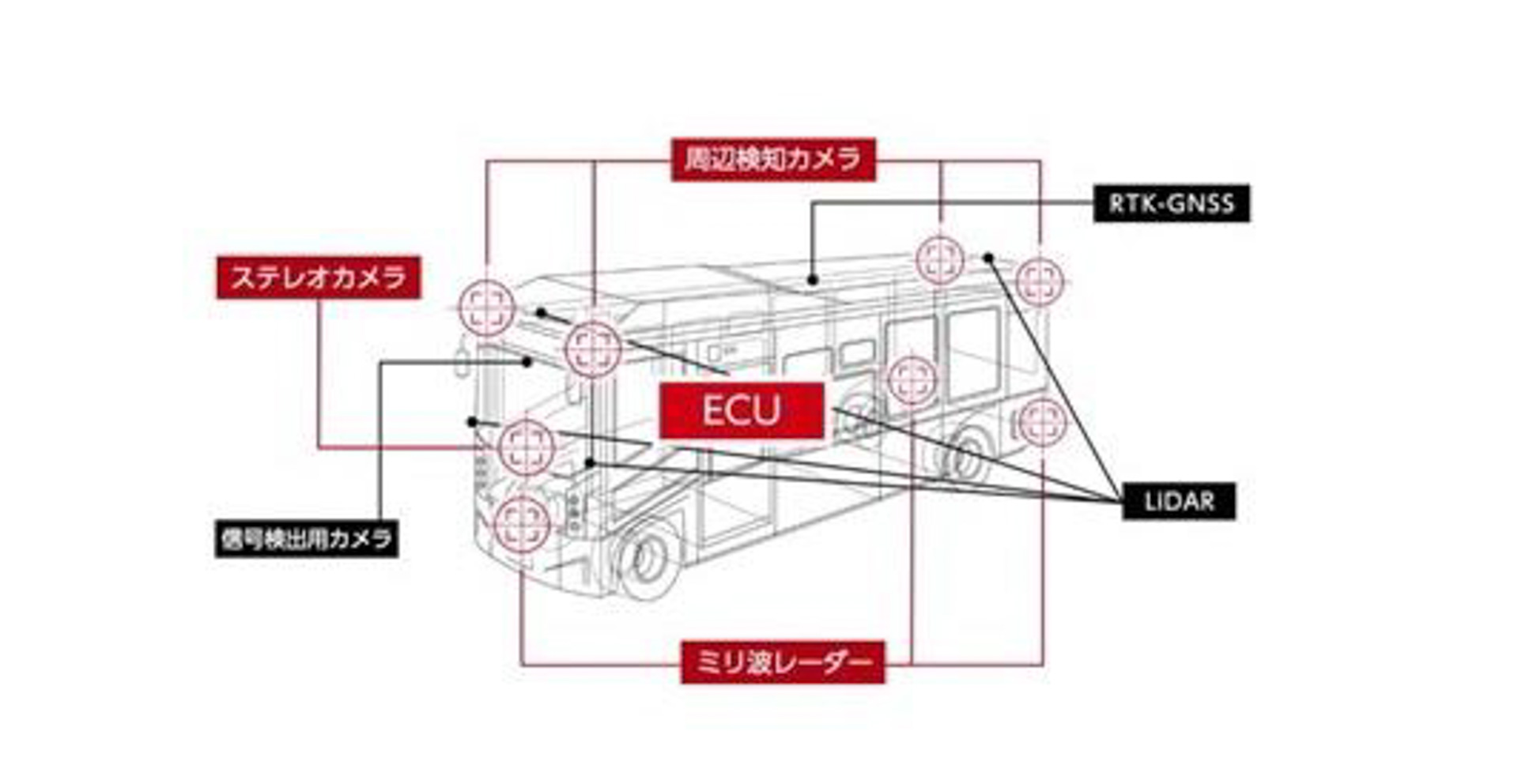 京セラが先進モビリティと開発中の自動運転バス「トロタ」