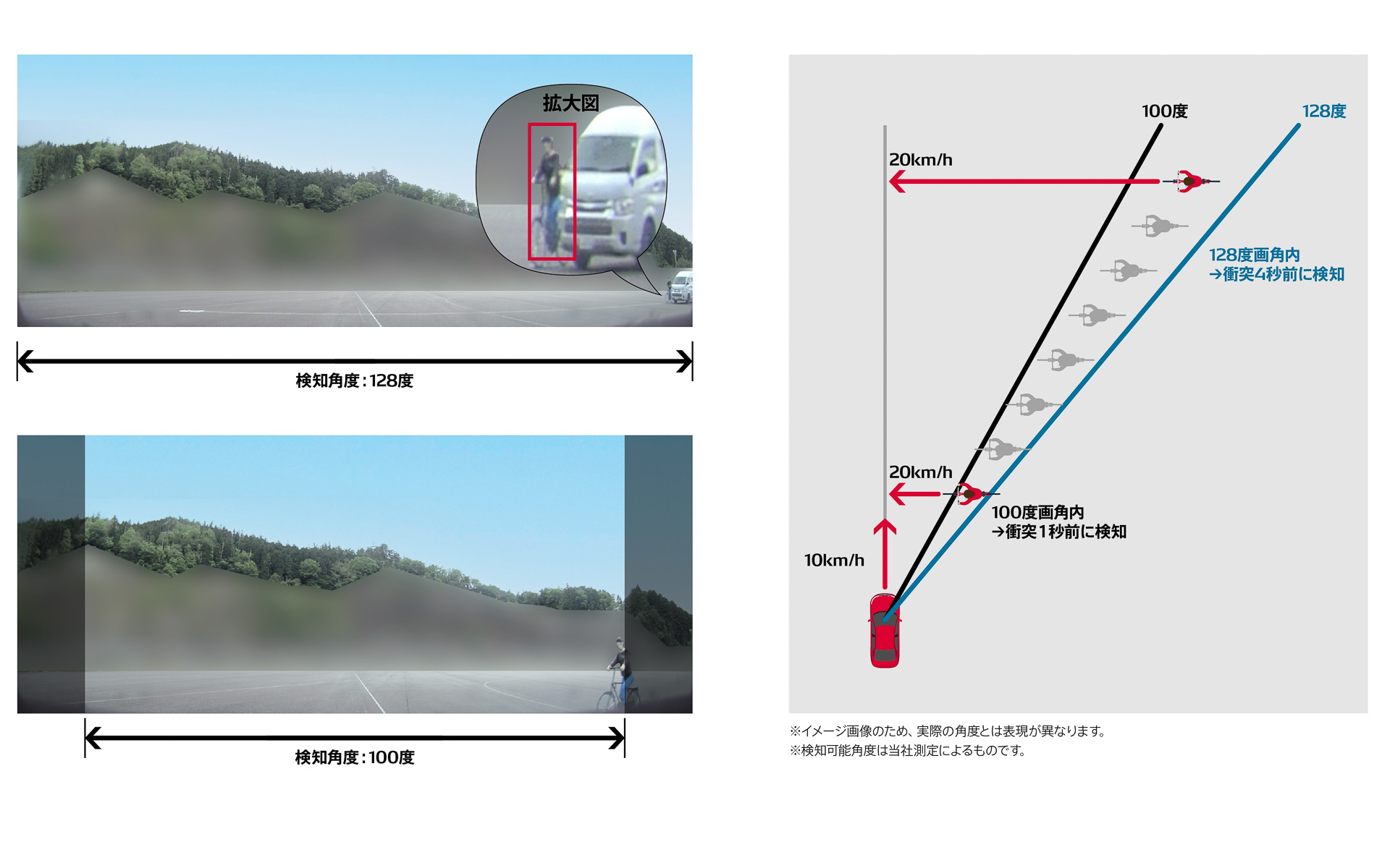 広角化した製品と一般的な製品（検知角度100度）を比較したイメージ図。検知角度が128度まで広角化することで、より早く横断自転車を検知することが可能になるという