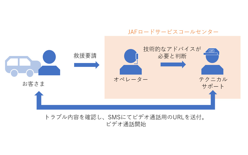 日本初となるオンラインで車両トラブルを解決する「ビデオアドバイザリーロードサービス」を10月1日から開始