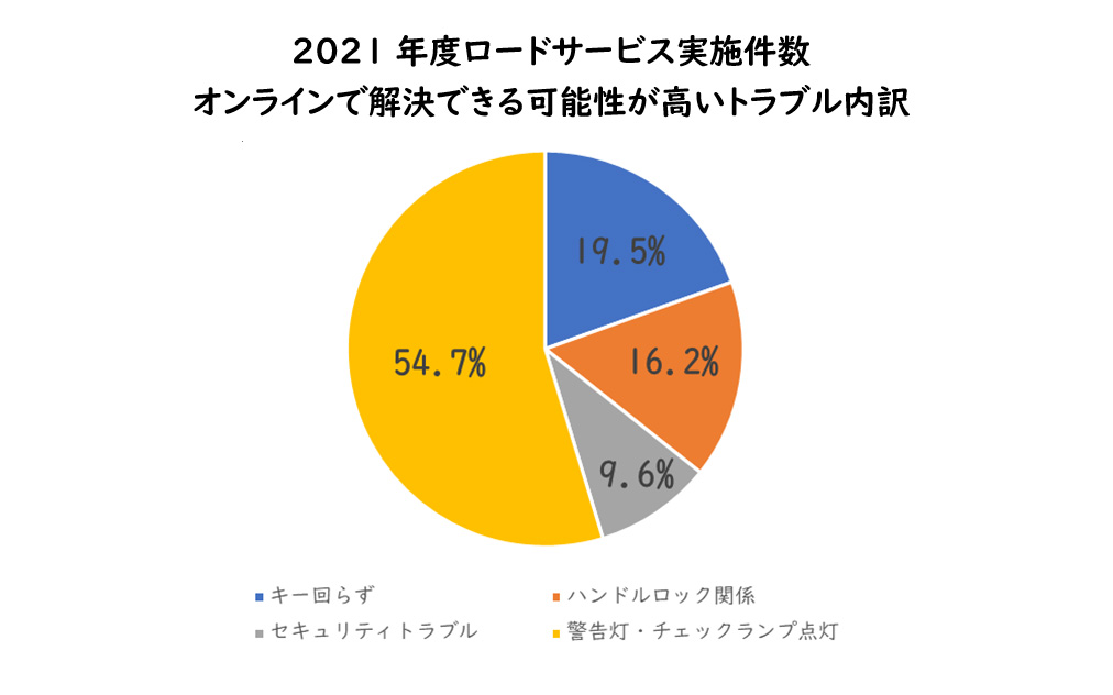 2021年度ロードサービス実施件数（オンラインで解決できる可能性が高いトラブル内訳）