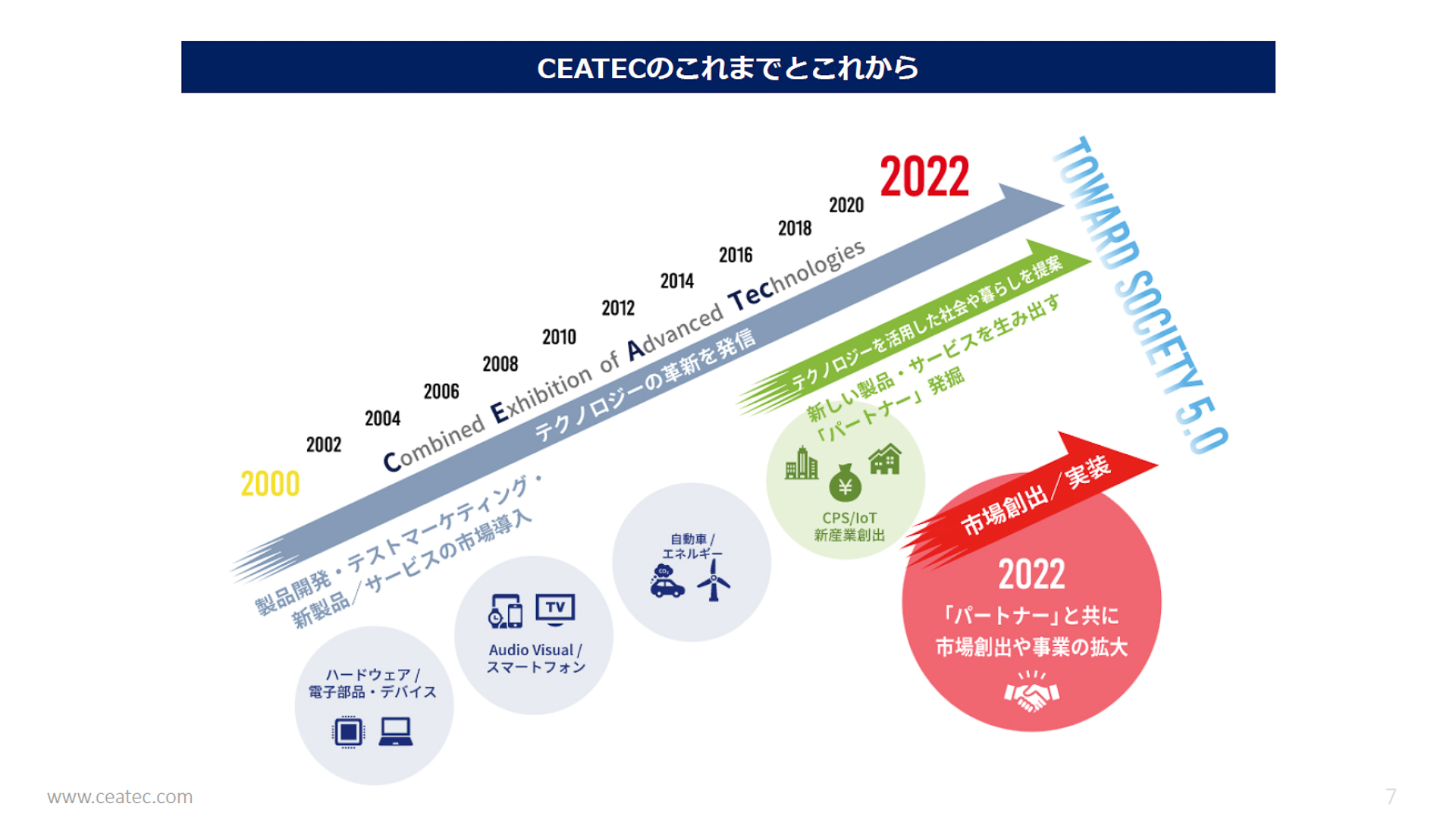 CEATECのこれまでとこれから