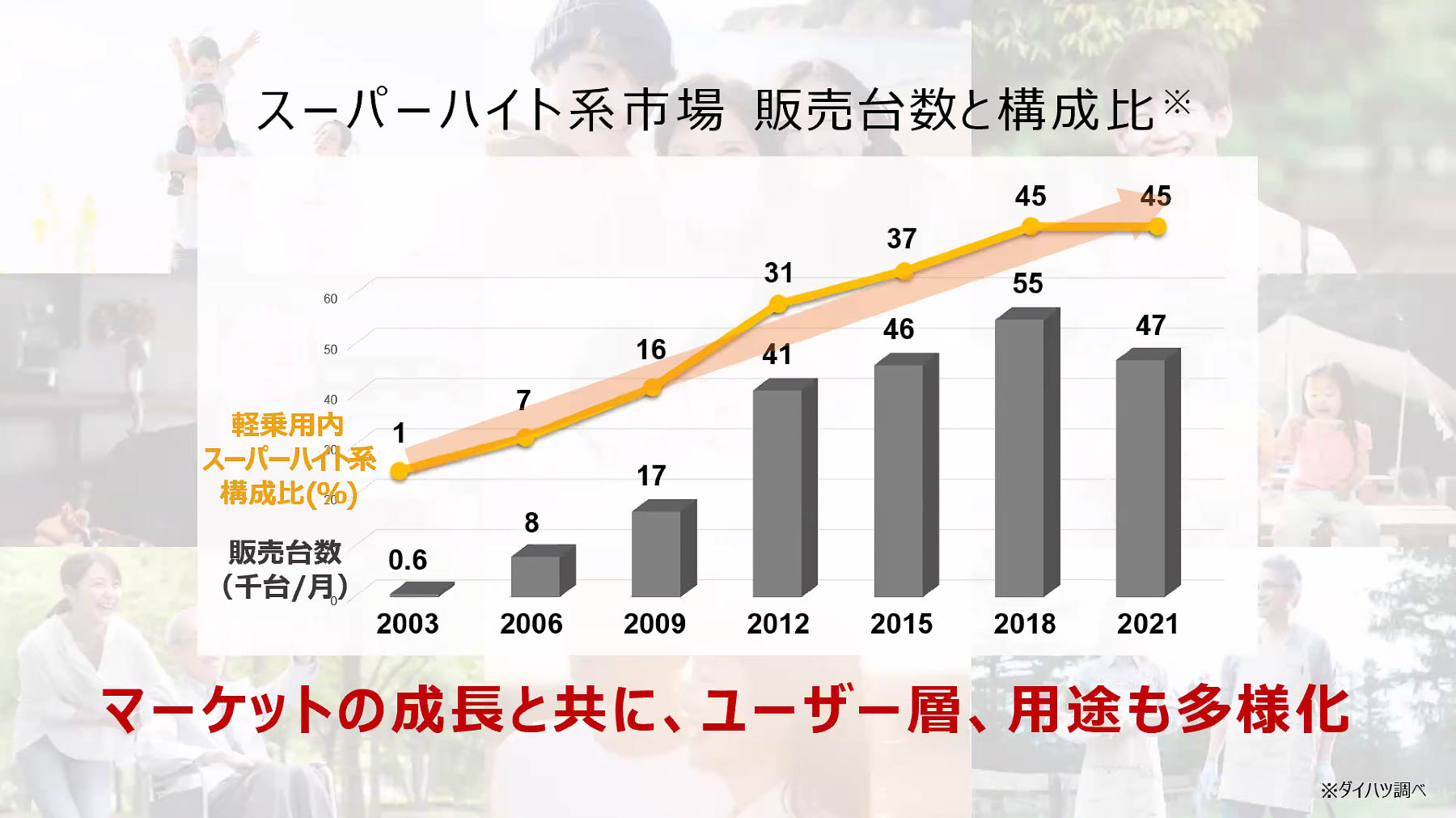 スーパーハイト系市場の販売台数と構成比