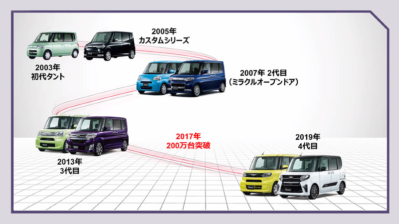 ダイハツ、新「タント」シリーズ発表会 個性際立つ3モデルでユーザー