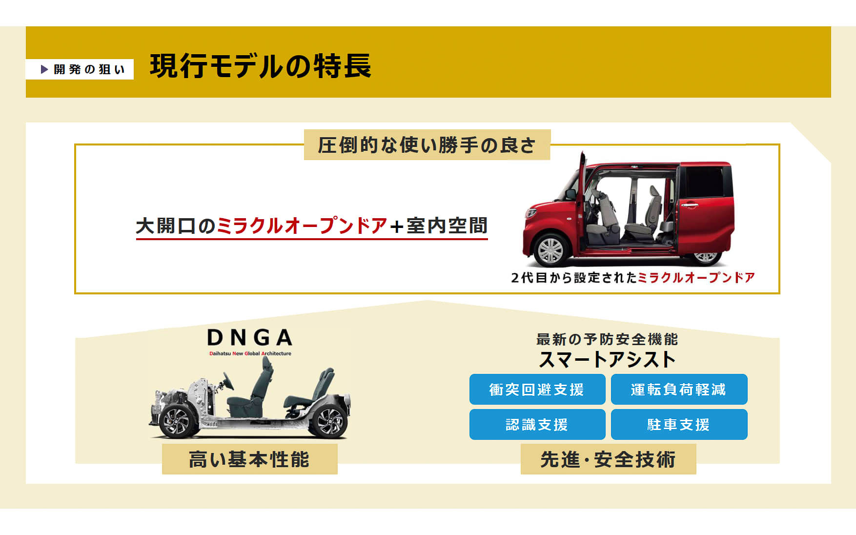 現行モデルの特徴。大開口のミラクルオープンドアと、広い室内空間などの使い勝手のよさに加え、DNGAやスマートアシストによる高い基本性能と予防安全技術を備える