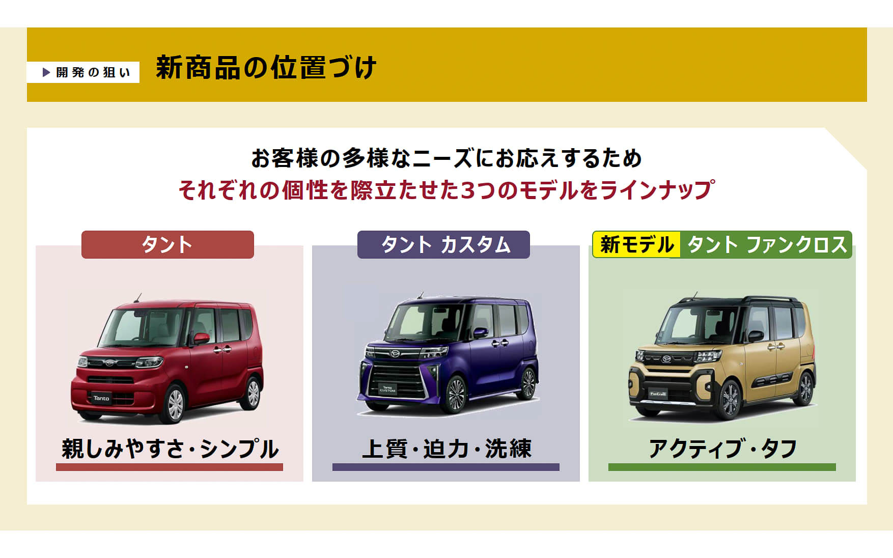 新タントシリーズの位置付け。個性の異なる3モデルをラインアップ