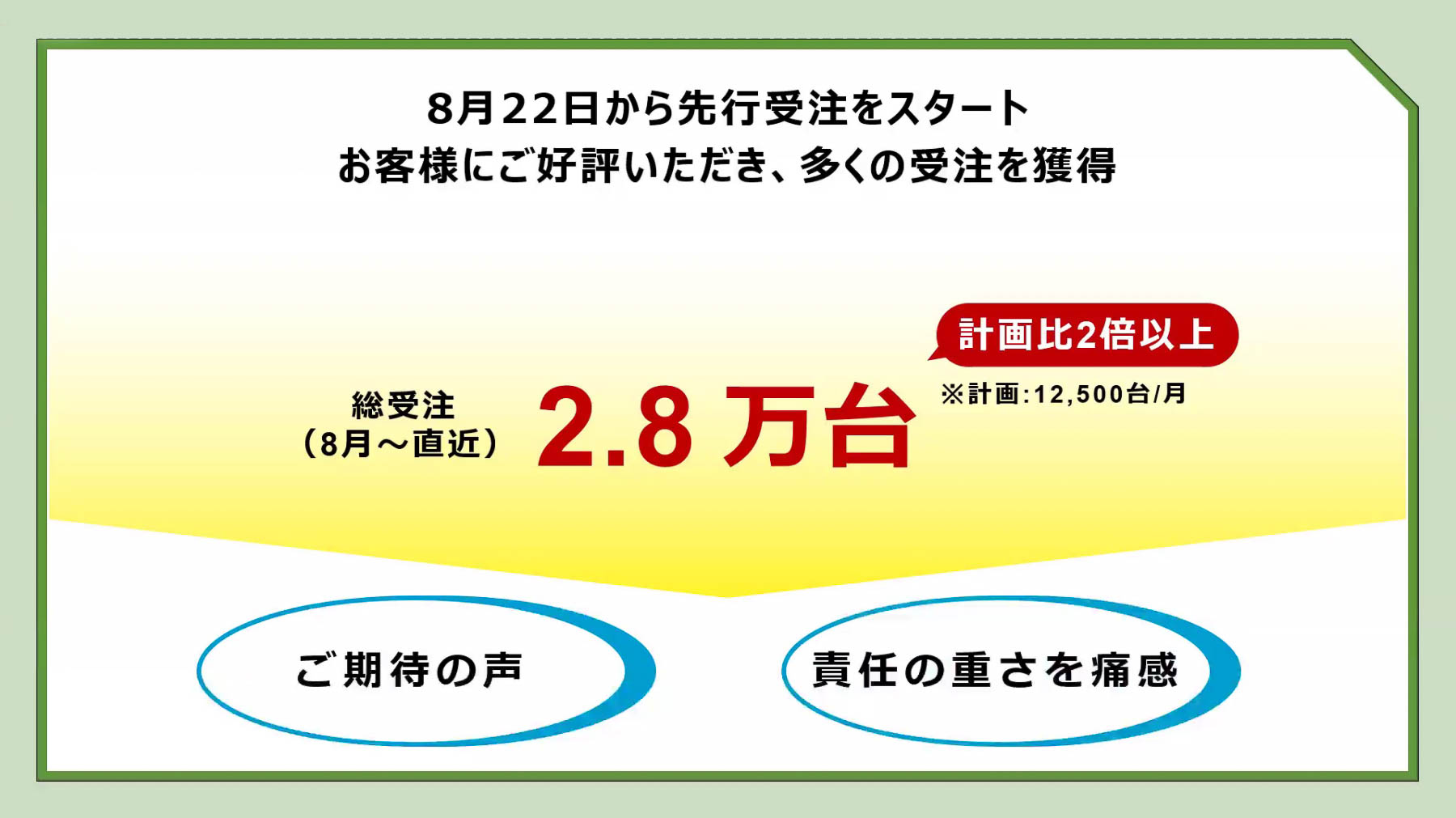 新タントシリーズの先行受注台数