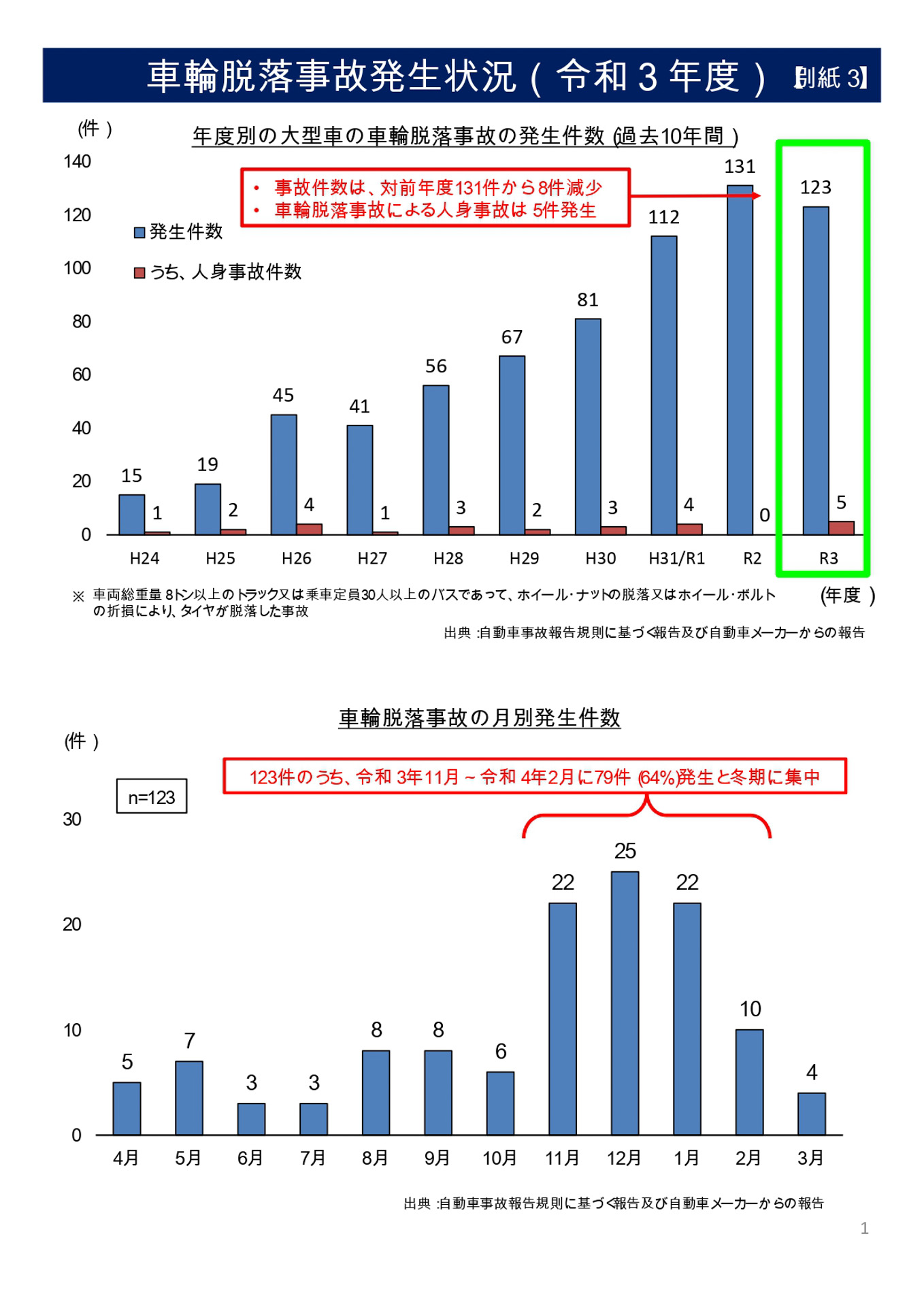 令和3年度車輪脱落事故発生状況