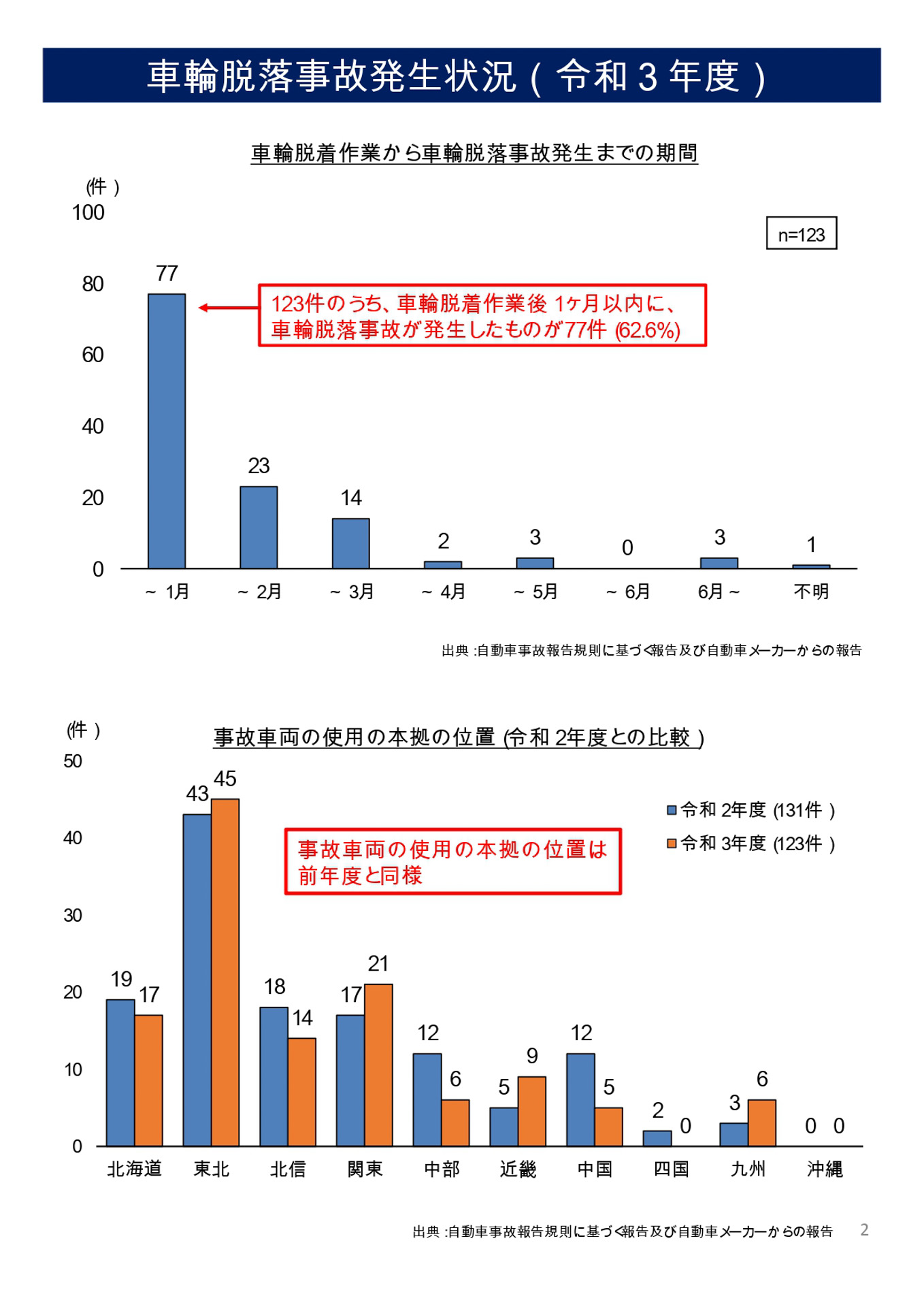 令和3年度車輪脱落事故発生状況