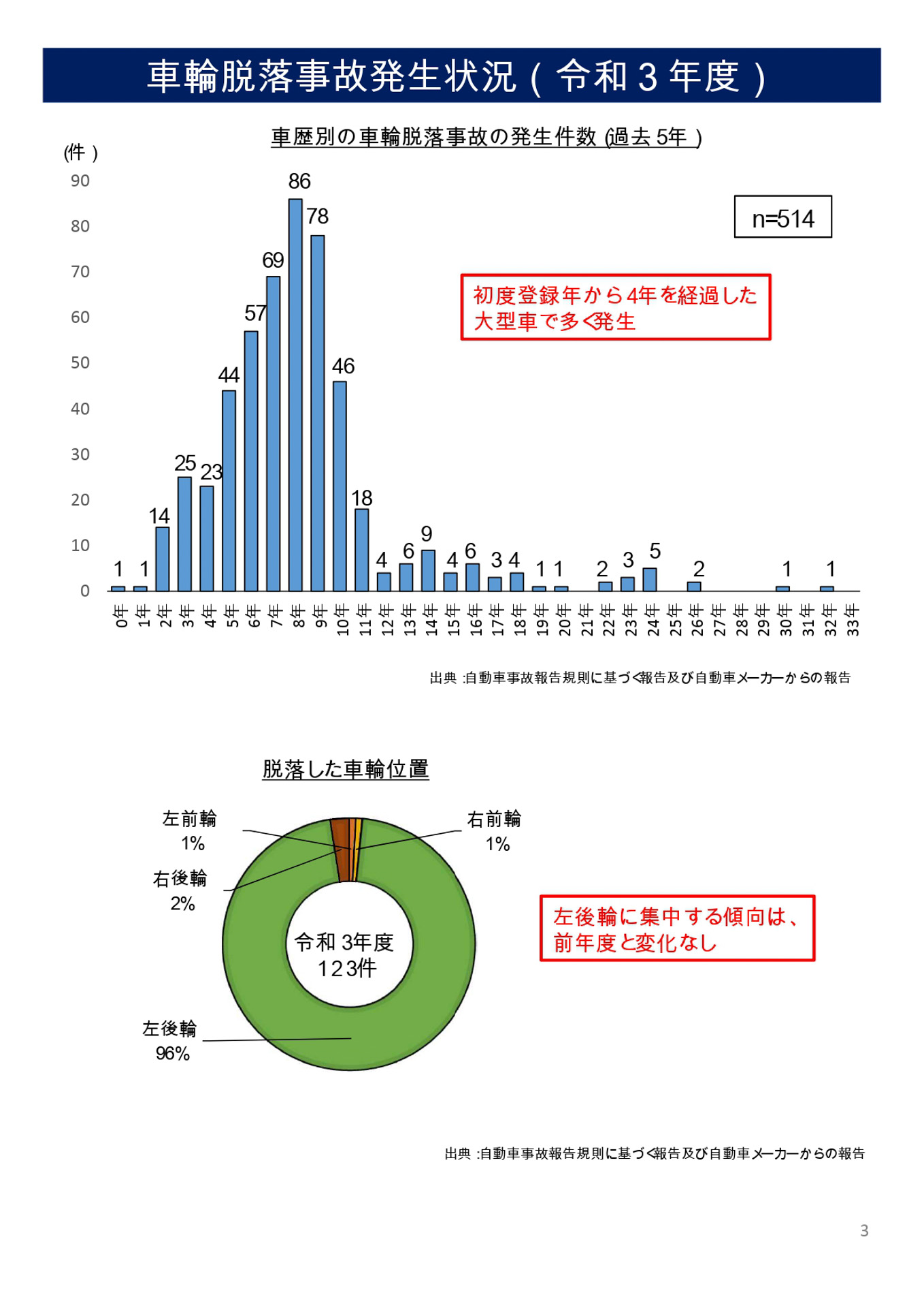 令和3年度車輪脱落事故発生状況