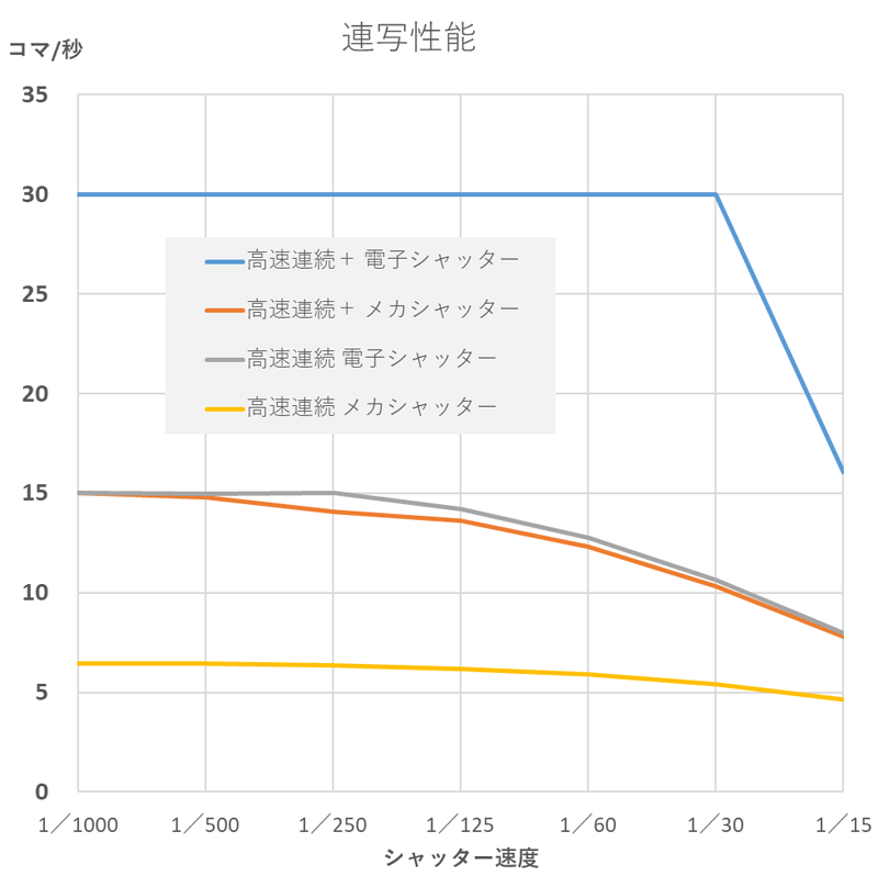 「高速連続＋」の電子シャッターはスペックどおり。「高速連続＋」のメカシャッターと「高速連続」の電子シャッターはほぼ同じ連写性能