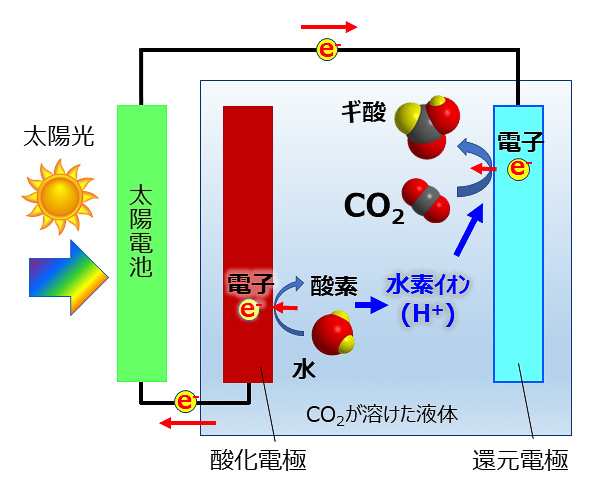 人工光合成の仕組み