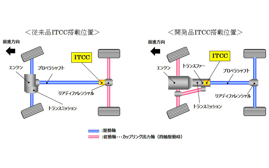 従来品と開発品のITCC搭載位置比較