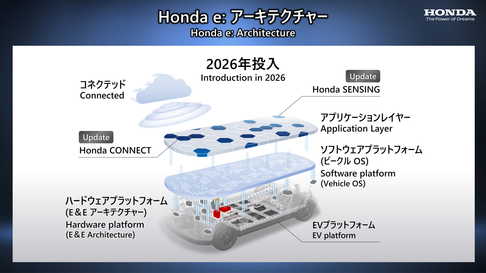 ホンダのEV向けプラットフォーム「Honda e:アーキテクチャー」