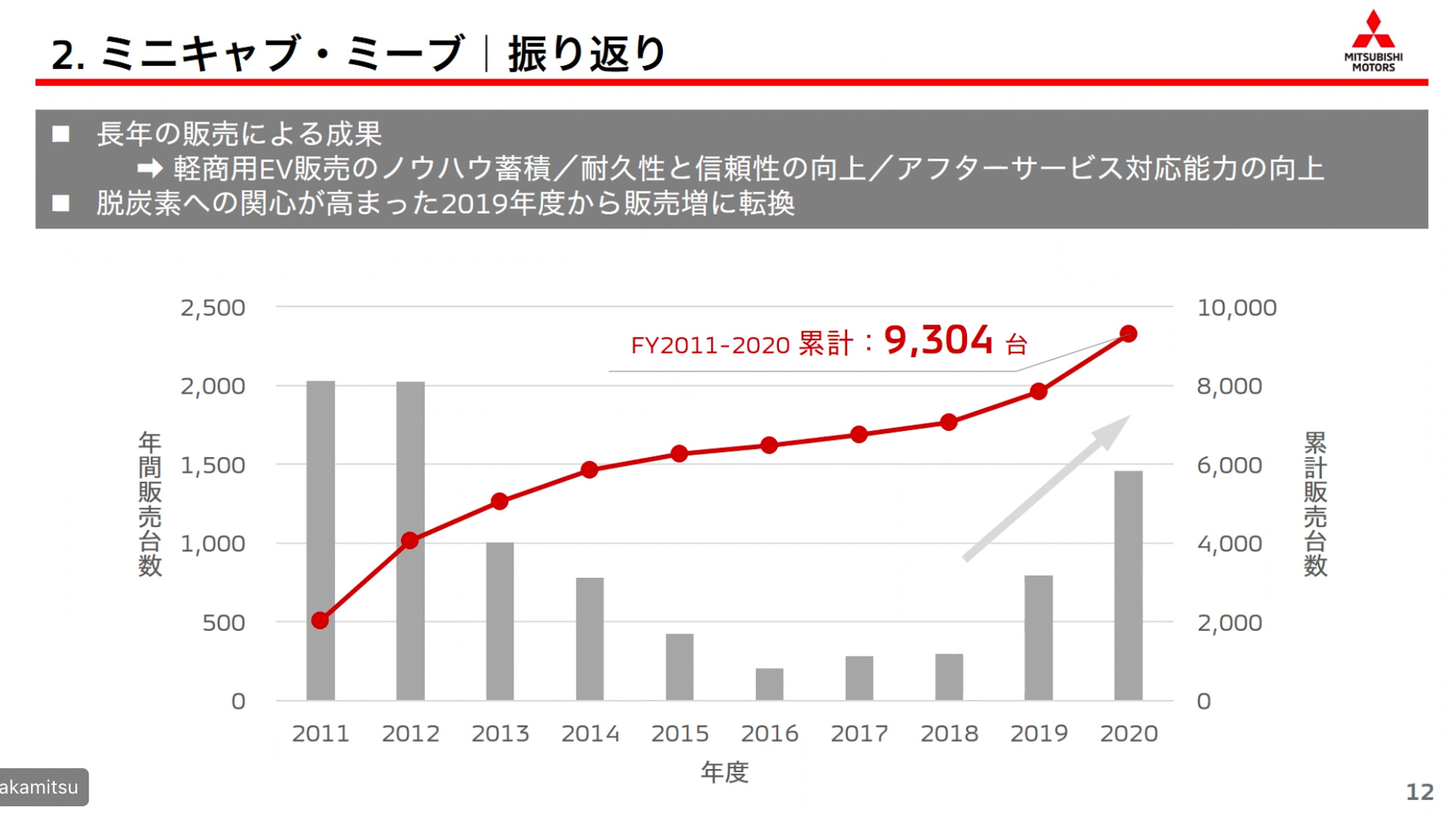 ミニキャブ・ミーブの2011年度〜2020年度の累計販売台数は9304台