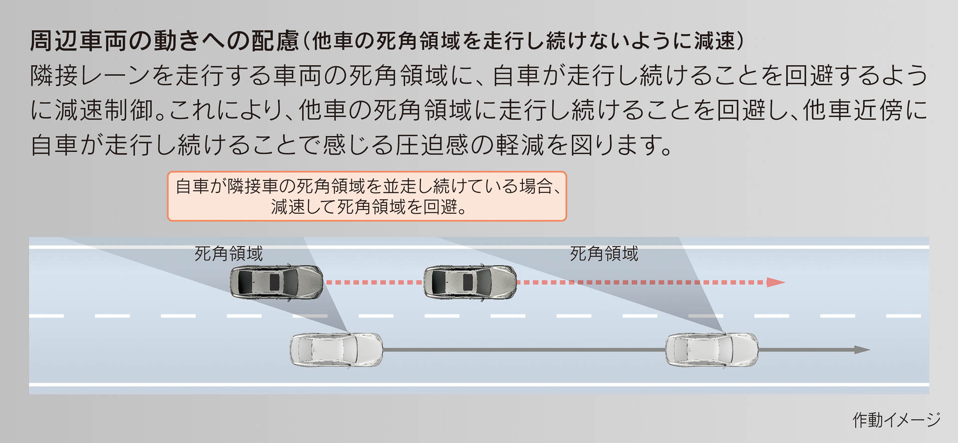 Lexus Teammate［Advanced Drive］周辺車両の動きへの配慮として、他車の死角領域を走行し続けないように減速するイメージ