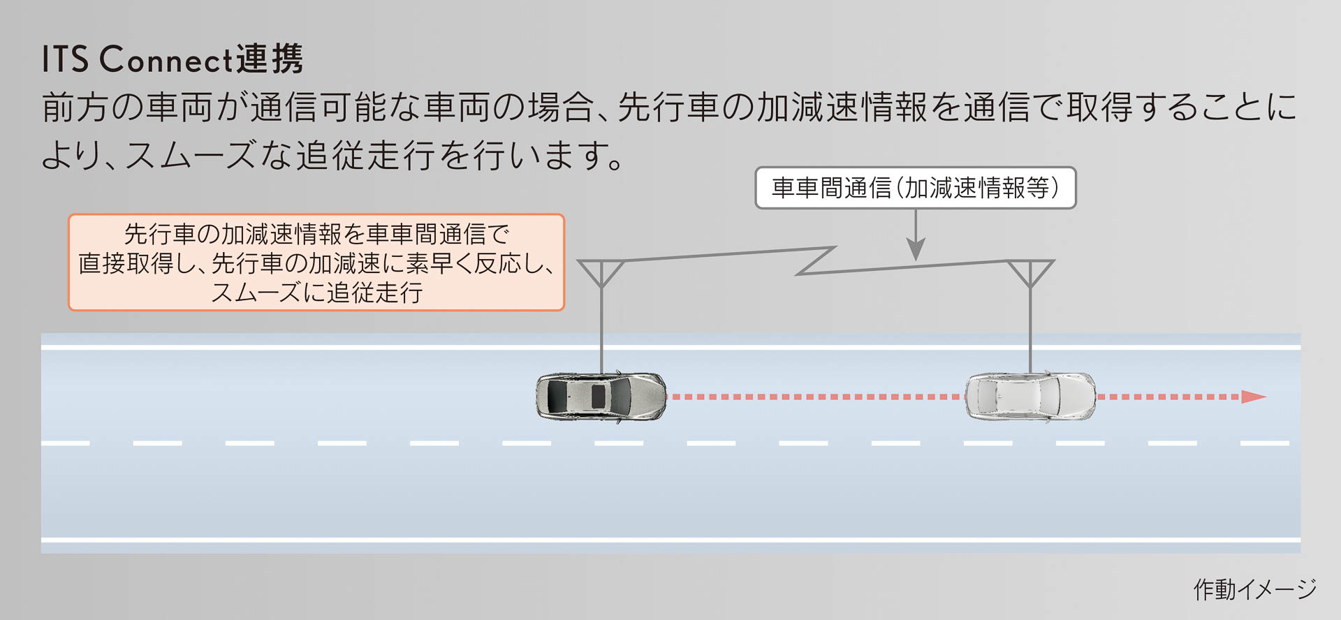 Lexus Teammate［Advanced Drive］のITS Connect連携イメージ