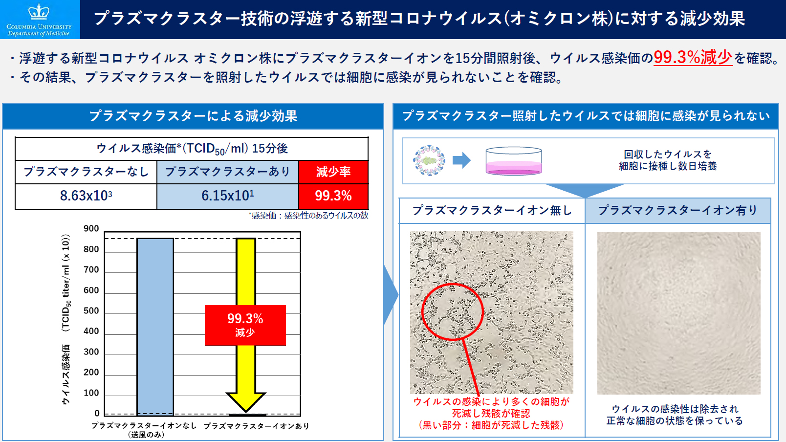 感染性を持つウイルス粒子の数を99.3％減少