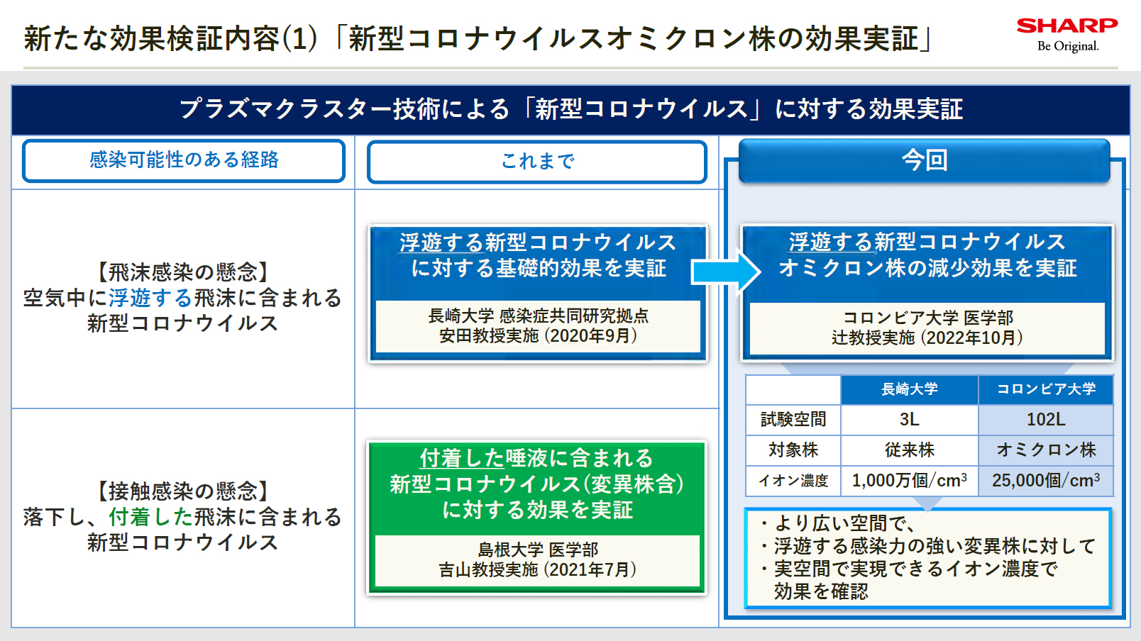 これまでのプラズマクラスター技術が新型コロナウイルスに対する効果の実証