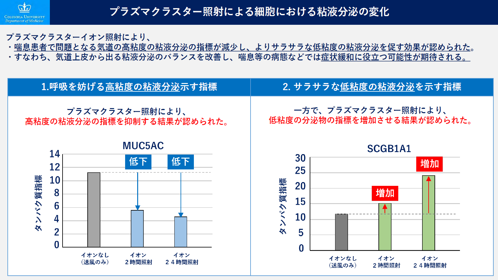 プラズマクラスター照射による粘液分泌の変化