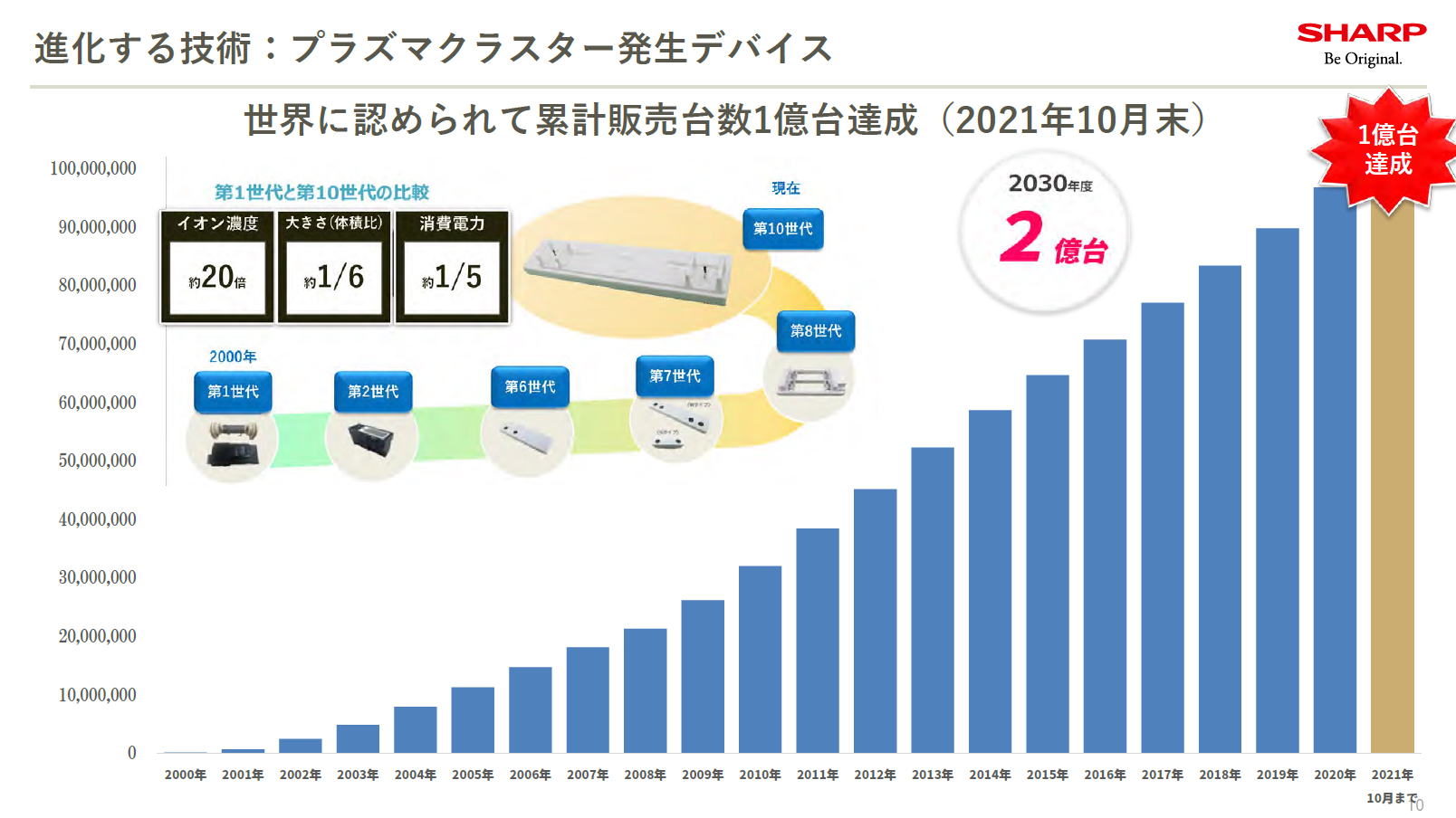 プラズマクラスター技術の3つの要素