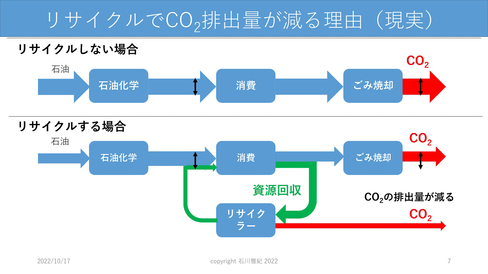 リサイクルでCO2排出量が減る理由