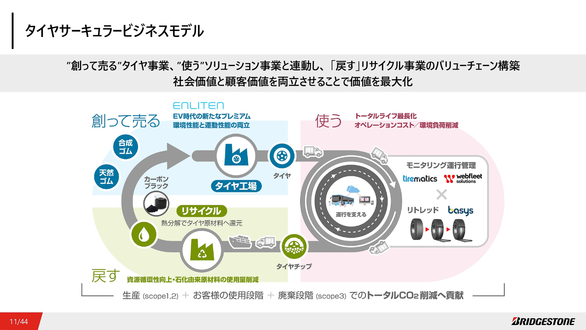 タイヤサーキュラービジネスモデル