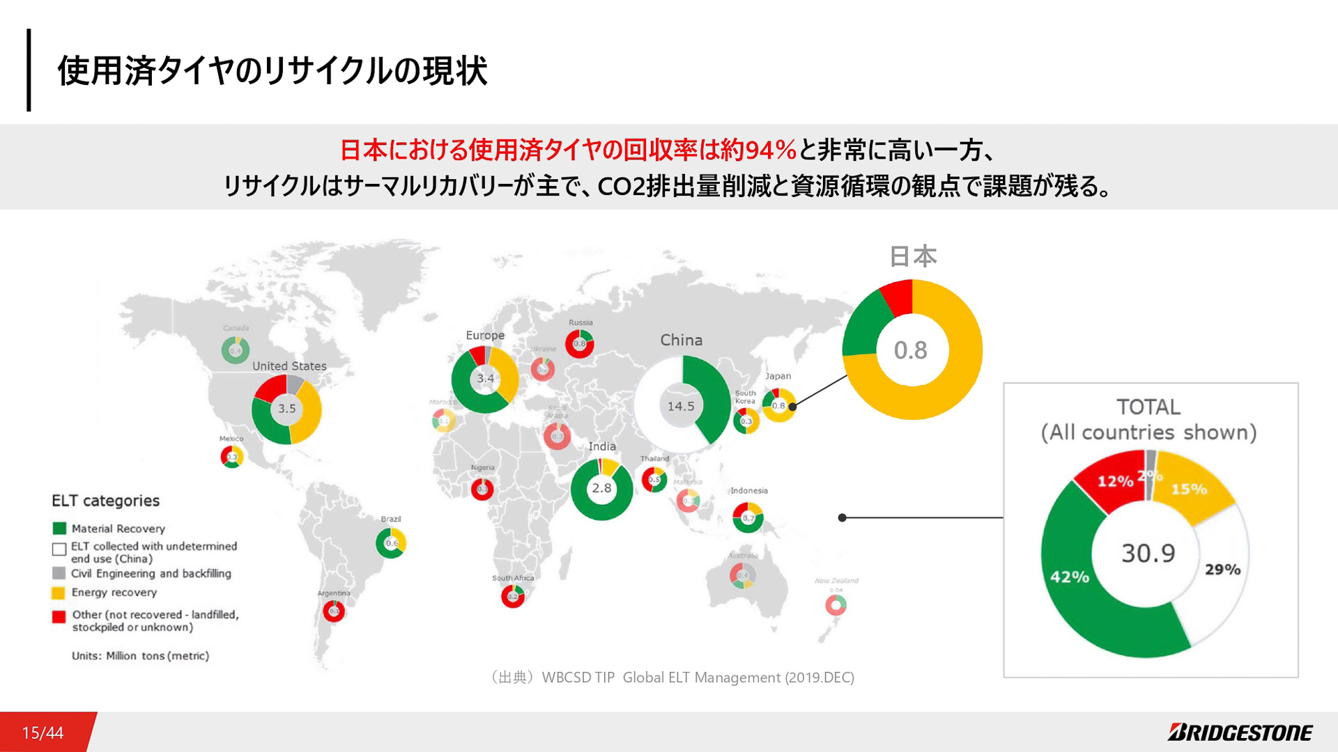 使用済みタイヤのリサイクルの現状。ELT＝End of Life Tire。黄色はサーマルリカバリー、緑がマテリアルリサイクル