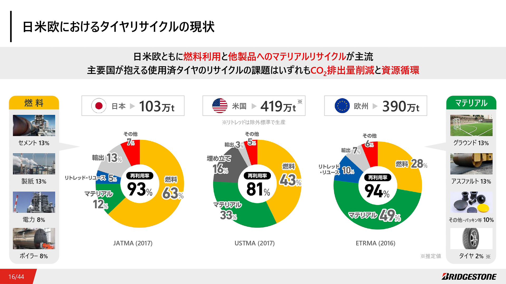 日米欧におけるタイヤリサイクルの現状