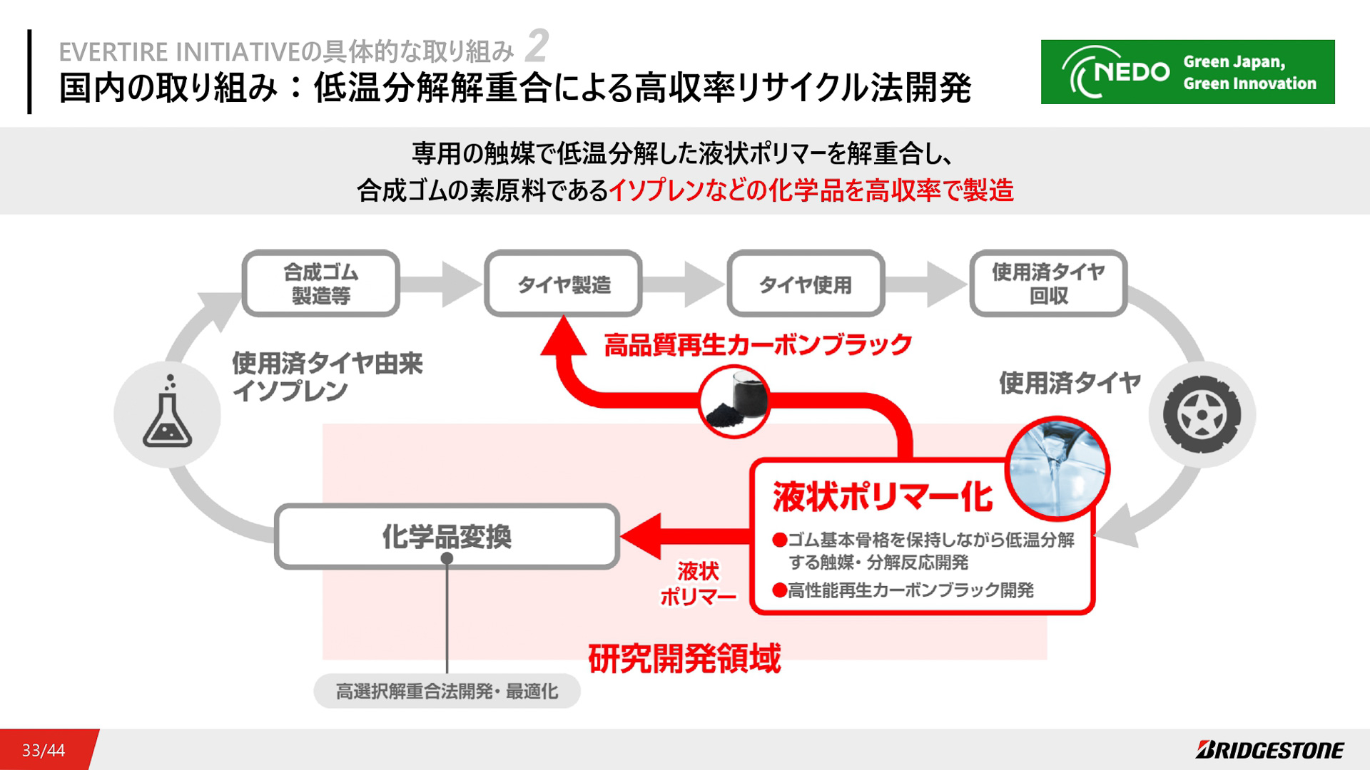 日本国内で取り組んでいる「低温分解解重合」による高収率リサイクル法開発。2050年までに実用化を目指している