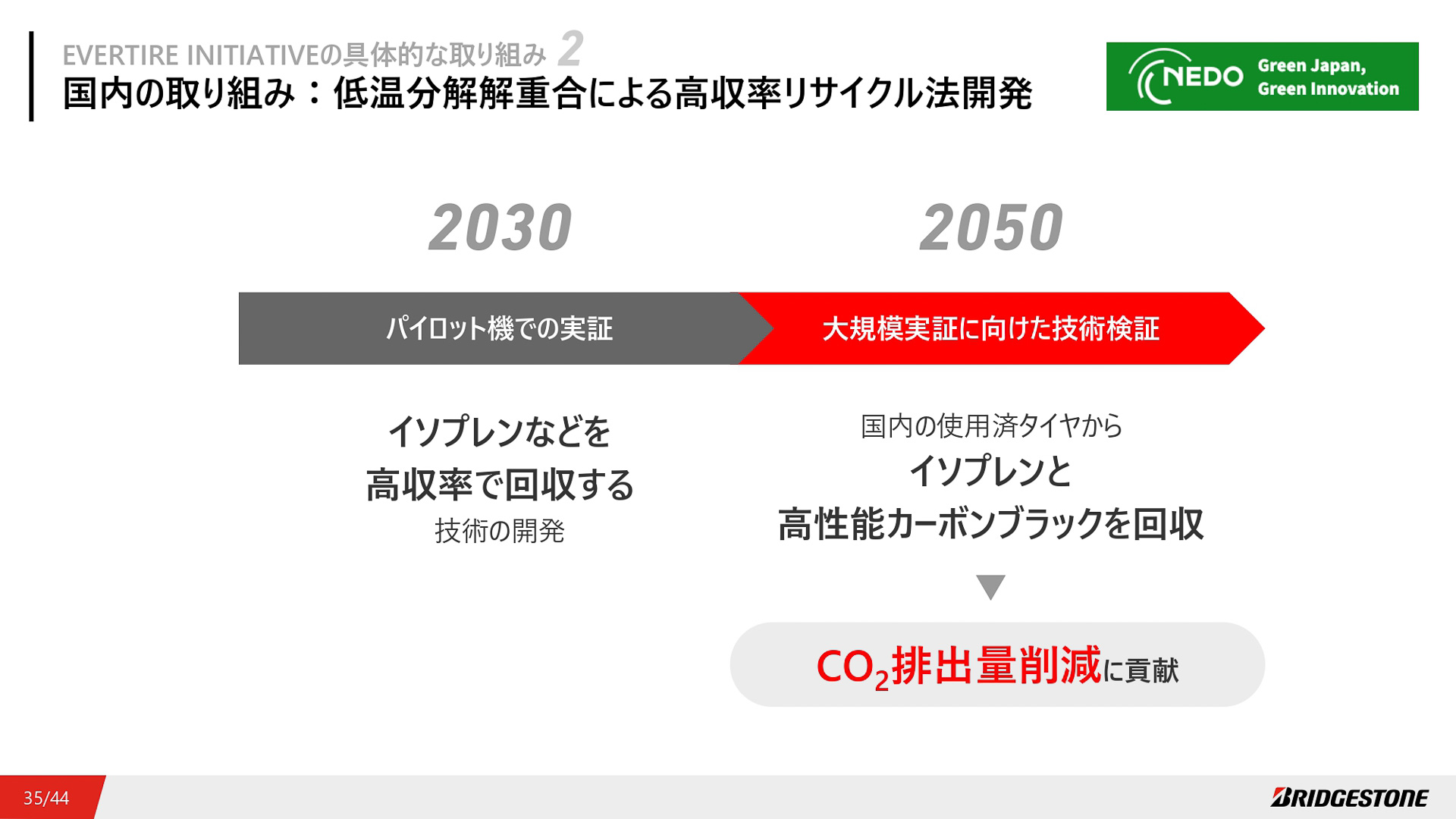 日本国内で取り組んでいる「低温分解解重合」による高収率リサイクル法開発。2050年までに実用化を目指している