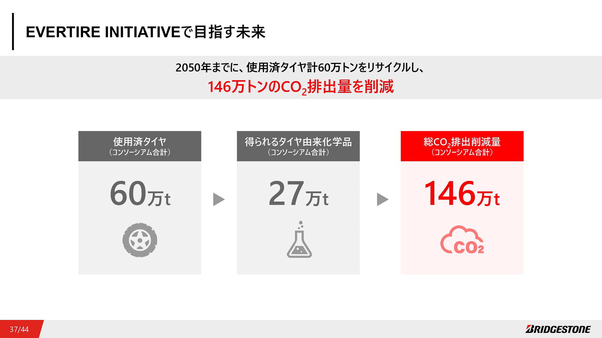 EVERTIRE INITIATIVEで目指す未来