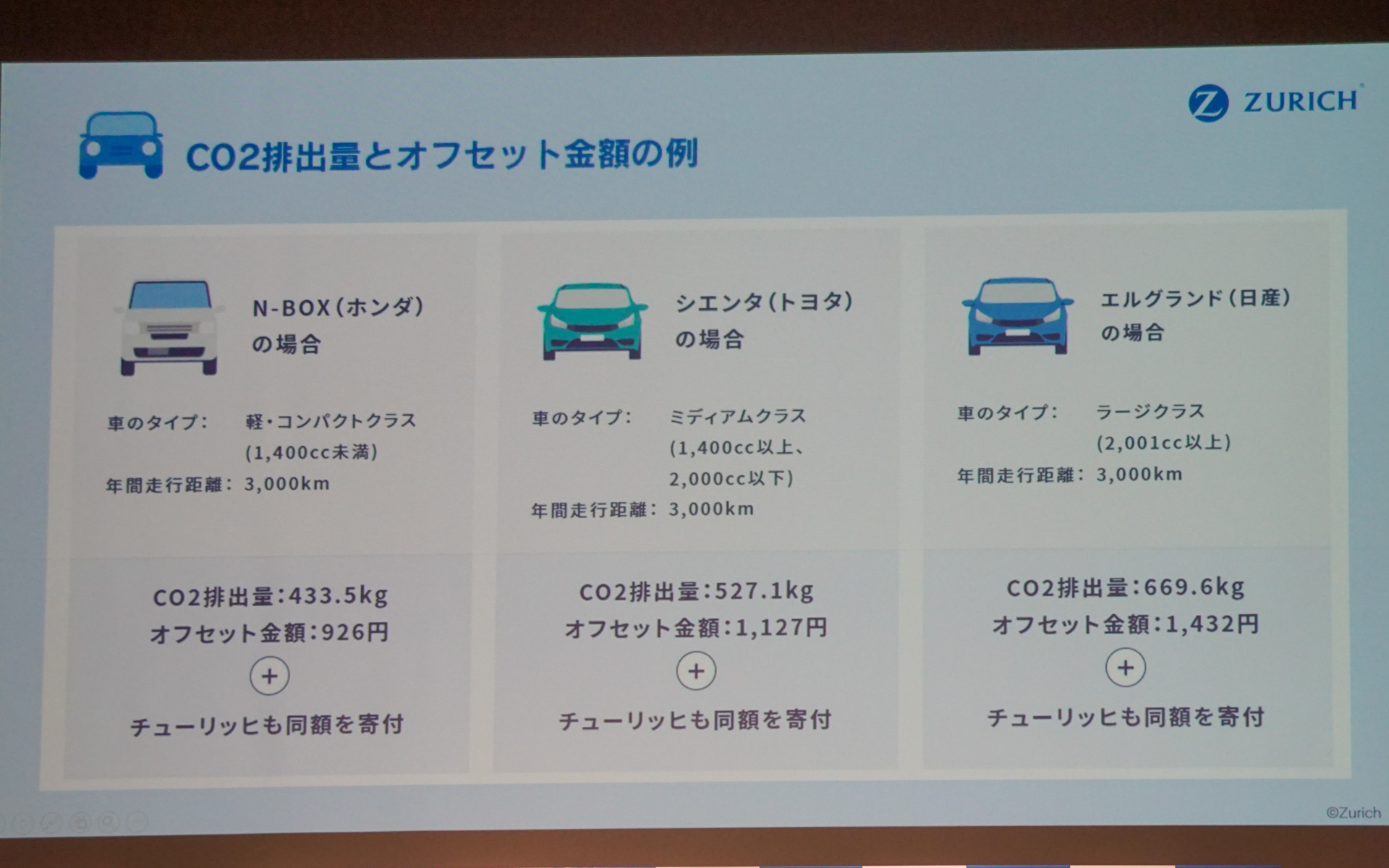 CO2排出量とオフセット金額の例
