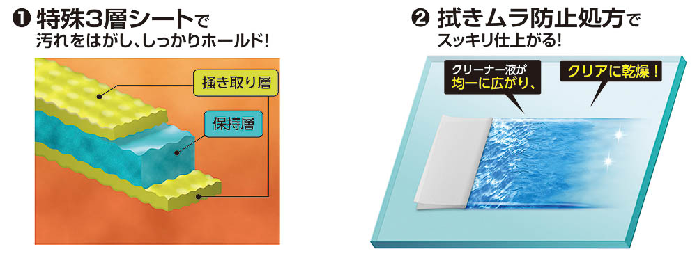特殊3層シートで汚れをはがし、汚れをホールド。拭きムラ防止処方で拭き跡が残らなくなっている