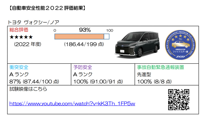 トヨタ、新型「ヴォクシー」「ノア」 が自動車アセスメント「ファイブ